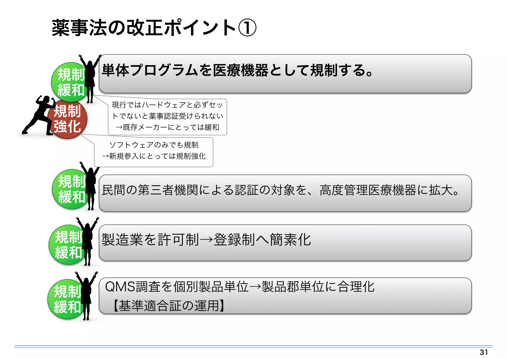 薬事法の改正ポイント① 
単体プログラムを医療機器として規制する。 
民間の第三者機関による認証の対象を、高度管理医療機器に拡大。 
31 
規制 
緩和 
規制 
強化 
規制 
緩和 
現行ではハードウェアと必ずセッ 
トでないと薬事認証受けられない 
→既存メーカーにとっては緩和 
ソフトウェアのみでも規制 
→新規参入にとっては規制強化 
規制 
緩和 
規制 
緩和 
製造業を許可制→登録制へ簡素化 
QMS調査を個別製品単位→製品郡単位に合理化 
【基準適合証の運用】 
 