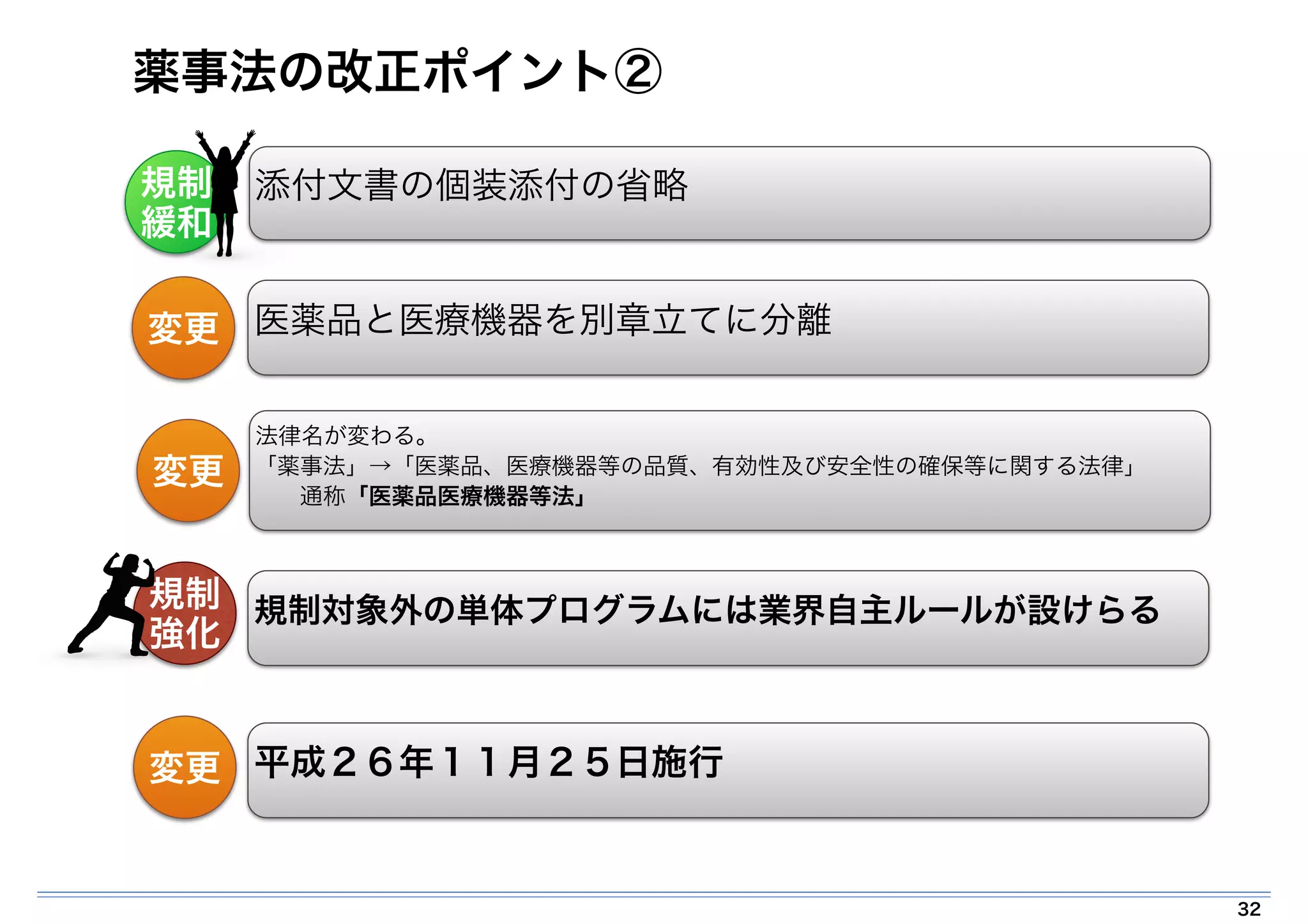 薬事法の改正ポイント② 
32 
規制 
緩和 
変更医薬品と医療機器を別章立てに分離 
法律名が変わる。 
「薬事法」→「医薬品、医療機器等の品質、有効性及び安全性の確保等に関する法律」 
　　通称「医薬品医療機器等法」変更 
規制 
強化 
添付文書の個装添付の省略 
規制対象外の単体プログラムには業界自主ルールが設けらる 
平成２６年１１月２５日施行 
変更 
 