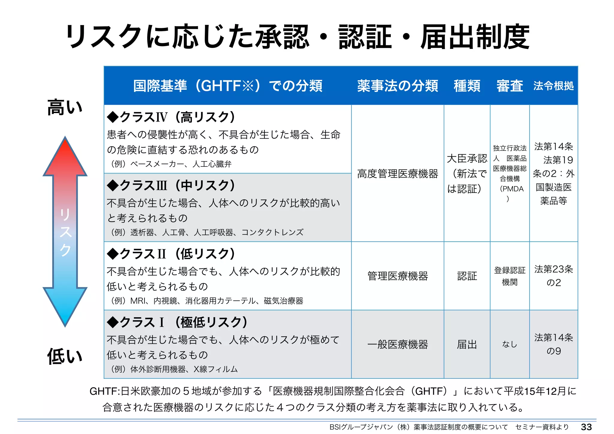 リスクに応じた承認・認証・届出制度 
33 
国際基準（GHTF※）での分類薬事法の分類種類審査法令根拠 
◆クラスⅣ（高リスク） 
患者への侵襲性が高く、不具合が生じた場合、生命 
の危険に直結する恐れのあるもの 
（例）ペースメーカー、人工心臓弁 
高度管理医療機器 
大臣承認 
（新法で 
は認証） 
独立行政法 
人　医薬品 
医療機器総 
合機構 
（PMDA 
） 
法第14条 
　法第19 
条の2：外 
国製造医 
薬品等 
◆クラスⅢ（中リスク） 
不具合が生じた場合、人体へのリスクが比較的高い 
と考えられるもの 
（例）透析器、人工骨、人工呼吸器、コンタクトレンズ 
◆クラスⅡ（低リスク） 
不具合が生じた場合でも、人体へのリスクが比較的 
低いと考えられるもの 
（例）MRI、内視鏡、消化器用カテーテル、磁気治療器 
管理医療機器認証登録認証 
機関 
法第23条 
の2 
◆クラスⅠ（極低リスク） 
不具合が生じた場合でも、人体へのリスクが極めて 
低いと考えられるもの 
（例）体外診断用機器、X線フィルム 
一般医療機器届出なし法第14条 
の9 
高い 
 
 
 
低い 
GHTF:日米欧豪加の５地域が参加する「医療機器規制国際整合化会合（GHTF）」において平成15年12月に 
合意された医療機器のリスクに応じた４つのクラス分類の考え方を薬事法に取り入れている。 
BSIグループジャパン（株）薬事法認証制度の概要について　セミナー資料より 
 