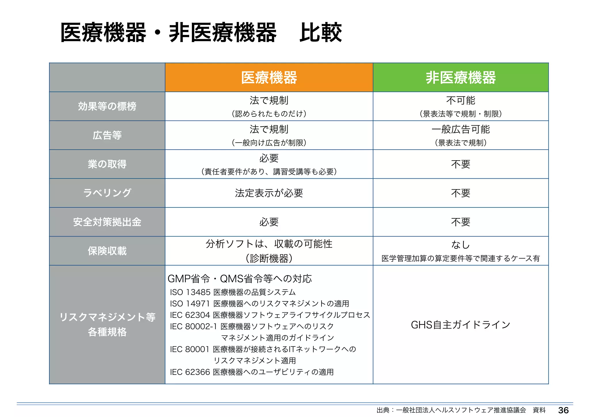 医療機器・非医療機器　比較 
36 
医療機器非医療機器 
効果等の標榜法で規制 
（認められたものだけ） 
不可能 
（景表法等で規制・制限） 
広告等法で規制 
（一般向け広告が制限） 
一般広告可能 
（景表法で規制） 
業の取得必要 
（責任者要件があり、講習受講等も必要） 不要 
ラベリング法定表示が必要不要 
安全対策拠出金必要不要 
保険収載分析ソフトは、収載の可能性 
（診断機器） 
なし 
医学管理加算の算定要件等で関連するケース有 
リスクマネジメント等 
各種規格 
GMP省令・QMS省令等への対応 
ISO 13485 医療機器の品質システム 
ISO 14971 医療機器へのリスクマネジメントの適用 
IEC 62304 医療機器ソフトウェアライフサイクルプロセス 
IEC 80002-1 医療機器ソフトウェアへのリスク 
　　　　　　　マネジメント適用のガイドライン 
IEC 80001 医療機器が接続されるITネットワークへの 
　　　　　　リスクマネジメント適用 
IEC 62366 医療機器へのユーザビリティの適用 
GHS自主ガイドライン 
出典：一般社団法人ヘルスソフトウェア推進協議会　資料 
 