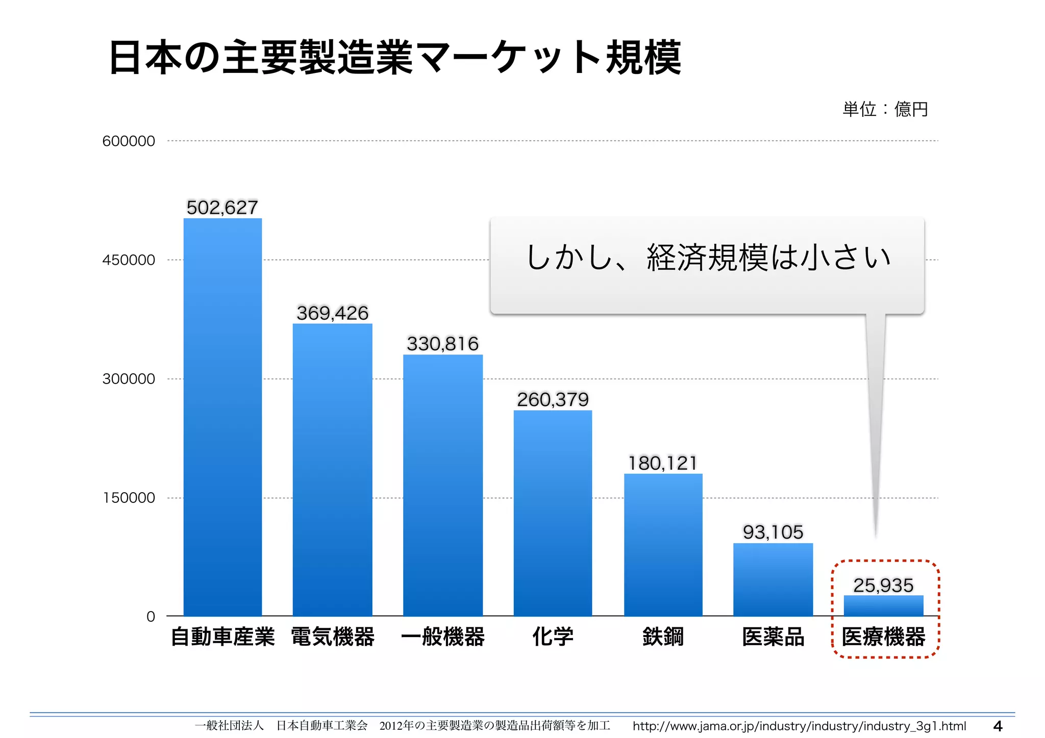 日本の主要製造業マーケット規模 
4 
600000 
450000 
300000 
150000 
0 
単位：億円 
しかし、経済規模は小さい 
25,935 
93,105 
180,121 
260,379 
330,816 
369,426 
502,627 
自動車産業電気機器一般機器化学鉄鋼医薬品医療機器 
一般社団法人　日本自動車工業会　2012年の主要製造業の製造品出荷額等を加工http://www.jama.or.jp/industry/industry/industry_3g1.html 
 