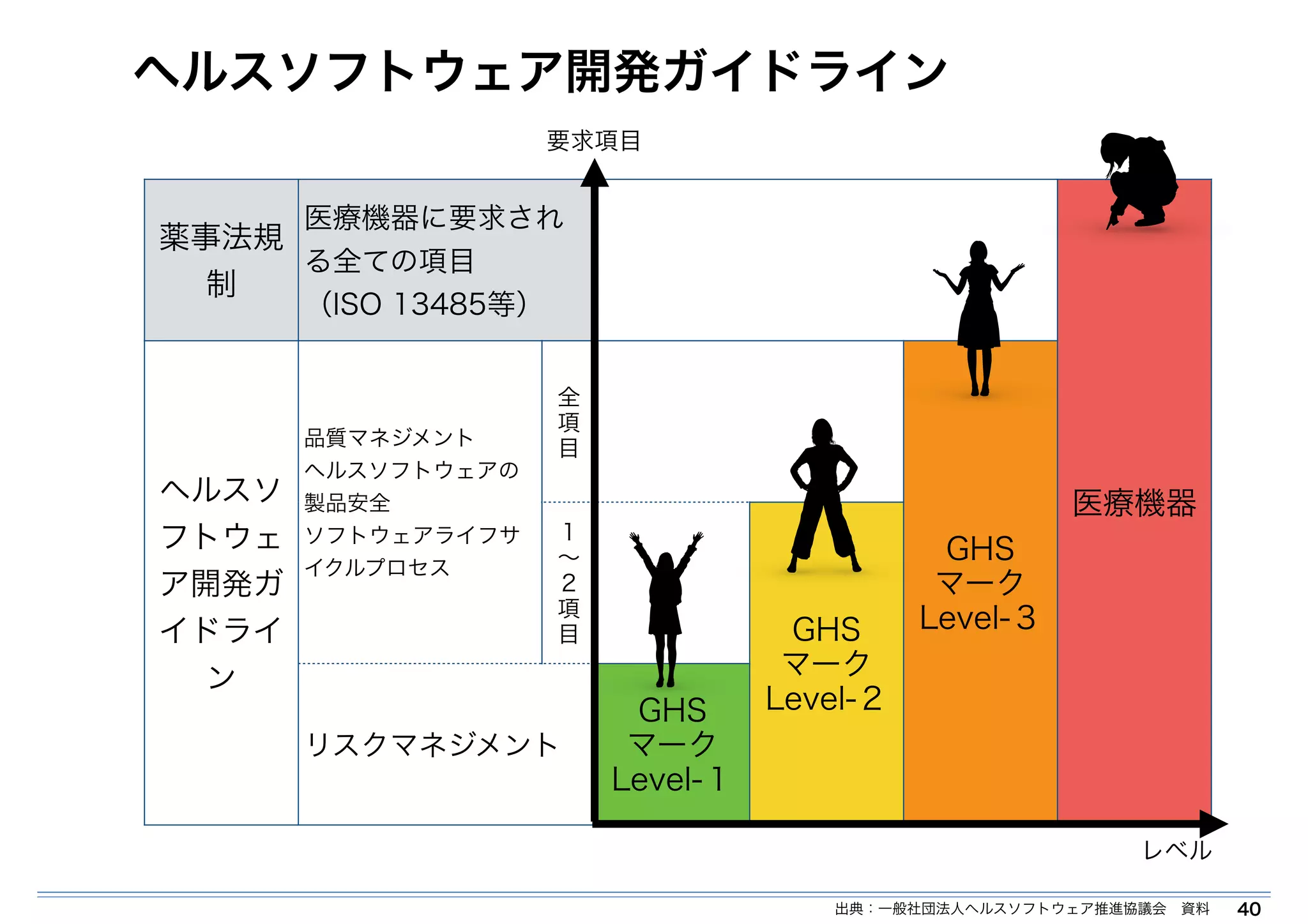ヘルスソフトウェア開発ガイドライン 
40 
薬事法規 
制 
要求項目 
医療機器に要求され 
る全ての項目 
（ISO 13485等） 
品質マネジメント 
ヘルスソフトウェアの 
製品安全 
ソフトウェアライフサ 
イクルプロセス 
全項目 
ヘルスソ医療機器 
フトウェ 
GHS 
ア開発ガ 
マーク 
イドライ 
Level-３ 
ン 
１～２項目 
GHS 
マーク 
Level-２ 
リスクマネジメント 
GHS 
マーク 
Level-１ 
レベル 
出典：一般社団法人ヘルスソフトウェア推進協議会　資料 
 