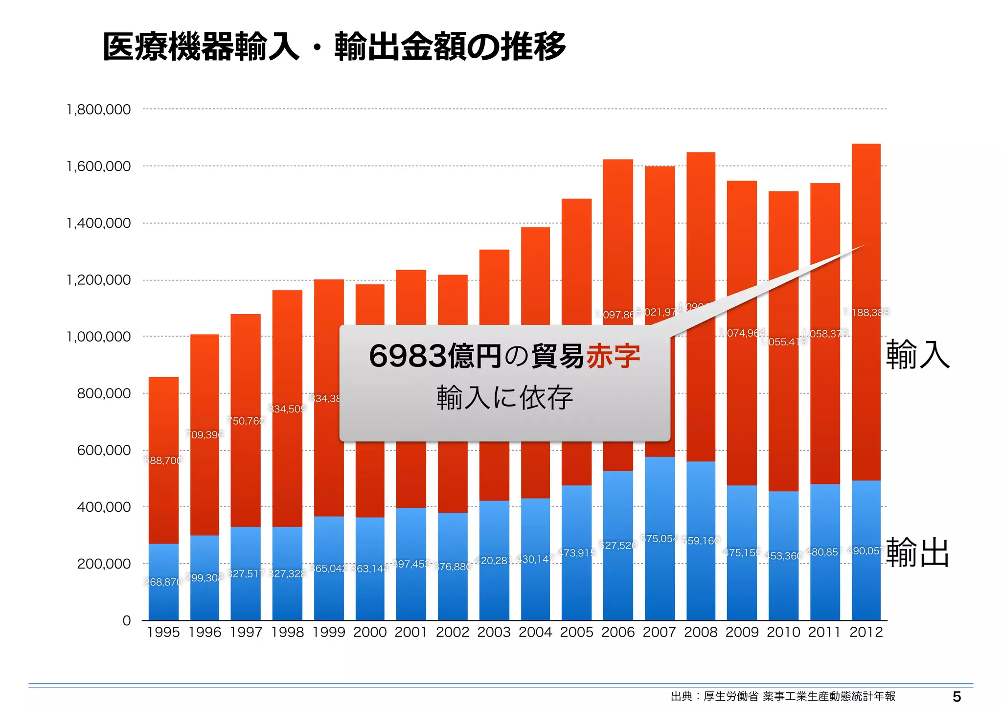 医療療機器輸⼊入・輸出⾦金金額の推移 
5 
1,800,000 
1,600,000 
1,400,000 
1,200,000 
1,000,000 
800,000 
600,000 
400,000 
200,000 
0 
1,188,388 
6983億円の貿易赤字 1,058,373 
輸入 
1,021,9741,090,749 1,097,867 
1,074,964 
1,055,418 
1,012,045 
955,296 
883,594 
836,268 840,030 
834,383 821,114 
834,509 
750,760 
709,396 
588,700 
輸出 
475,155 453,360 480,851 490,057 
527,526 575,054 559,160 420,281 430,147 473,915 327,517 327,328 365,042 363,144 397,453 376,880 268,870 299,308 
1995 1996 1997 1998 1999 2000 2001 2002 2003 2004 2005 2006 2007 2008 2009 2010 2011 2012 
出典：厚生労働省 薬事工業生産動態統計年報 
輸入に依存 
 