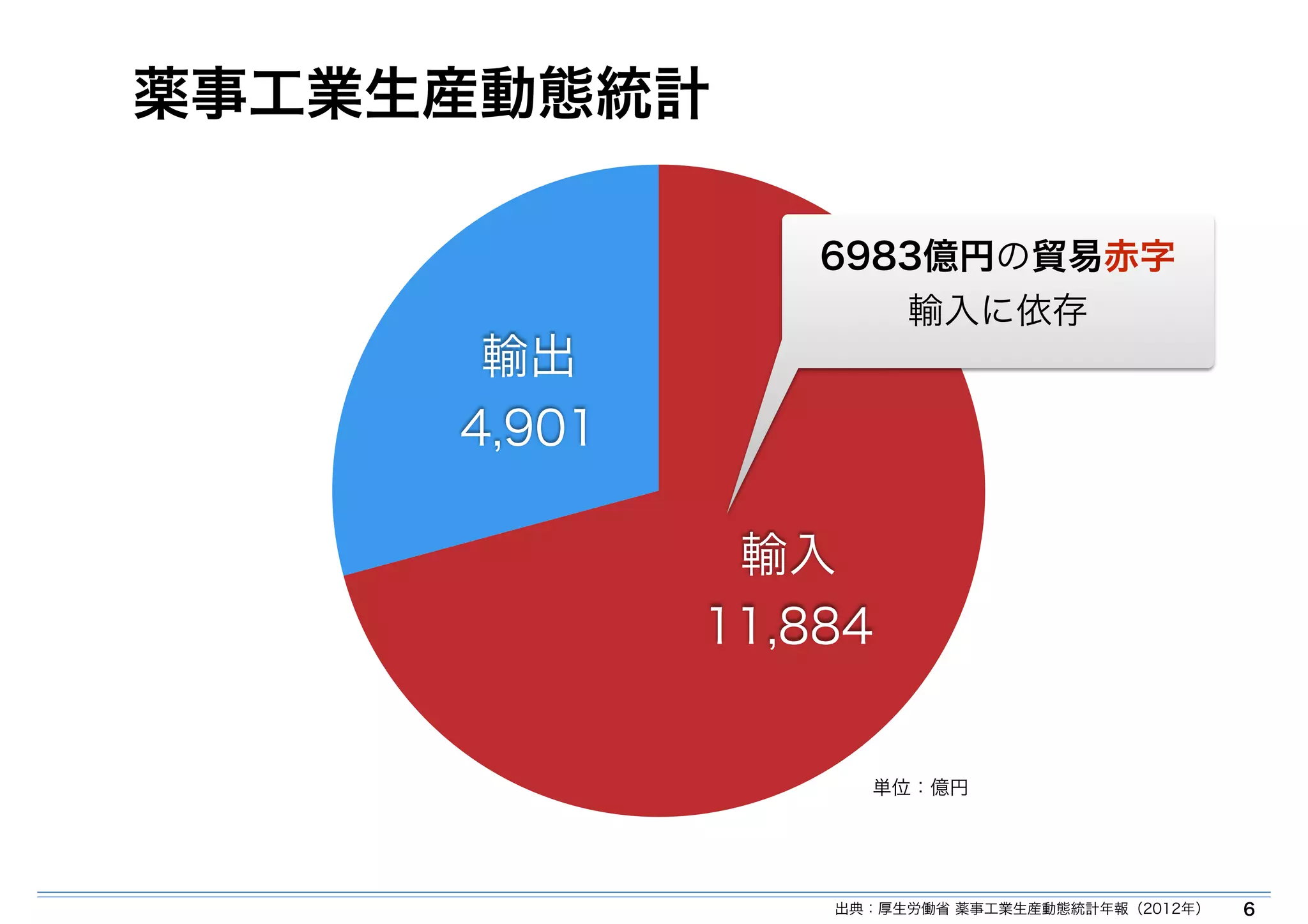 薬事工業生産動態統計 
6 
輸出 
4,901 
6983億円の貿易赤字 
輸入 
11,884 
輸入に依存 
単位：億円 
出典：厚生労働省 薬事工業生産動態統計年報（2012年） 
 