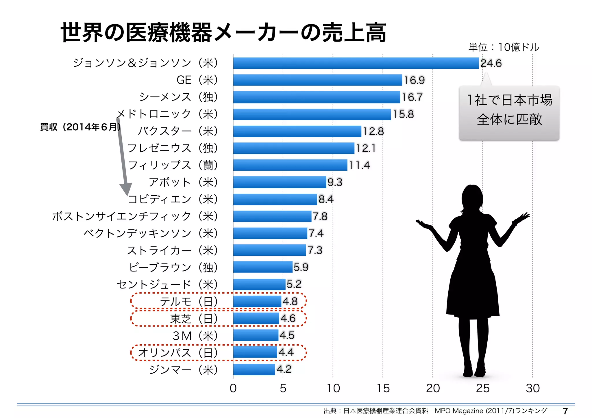 世界の医療機器メーカーの売上高 
7 
ジョンソン＆ジョンソン（米） 
GE（米） 
シーメンス（独） 
単位：10億ドル 
1社で日本市場 
メドトロニック（米） 
全体に匹敵買収（2014年６月） 
バクスター（米） 
フレゼニウス（独） 
フィリップス（蘭） 
アボット（米） 
コビディエン（米） 
ボストンサイエンチフィック（米） 
ベクトンデッキンソン（米） 
ストライカー（米） 
ビーブラウン（独） 
セントジュード（米） 
テルモ（日） 
東芝（日） 
３M（米） 
オリンパス（日） 
ジンマー（米） 
9.3 
8.4 
7.8 
7.4 
7.3 
5.9 
5.2 
4.8 
4.6 
4.5 
4.4 
4.2 
12.8 
12.1 
11.4 
16.9 
16.7 
15.8 
24.6 
0 5 10 15 20 25 30 
出典：日本医療機器産業連合会資料　MPO Magazine (2011/7)ランキング 
 