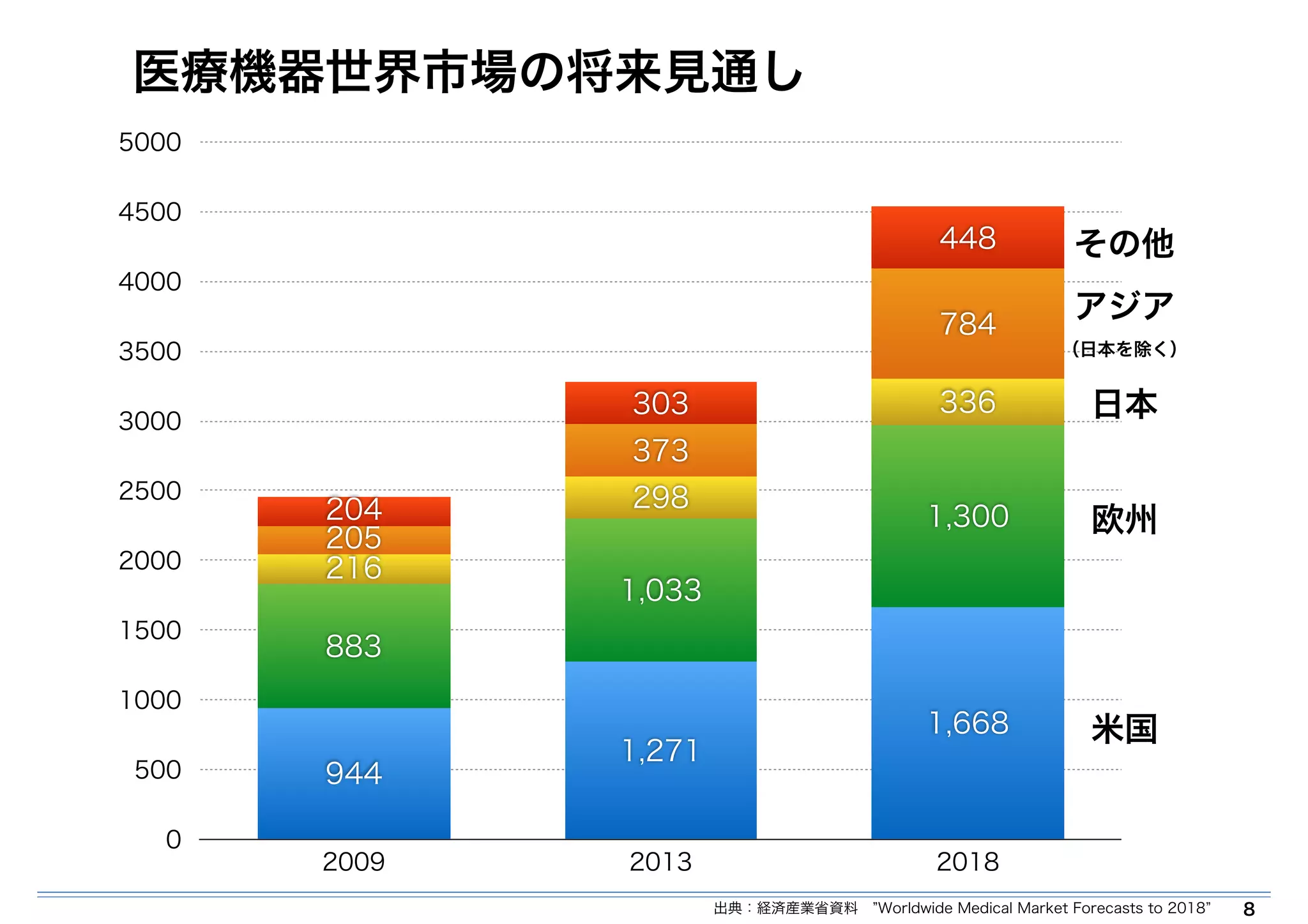 医療機器世界市場の将来見通し 
8 
5000 
4500 
4000 
3500 
3000 
2500 
2000 
1500 
1000 
500 
0 
448 
303 
204 
784 
373 
205 
336 
298 
216 
1,300 
1,033 
883 
1,668 
944 1,271 
2009 2013 2018 
その他 
アジア 
（日本を除く） 
日本 
欧州 
米国 
出典：経済産業省資料　”Worldwide Medical Market Forecasts to 2018” 
 
