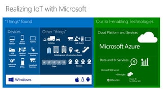 “Things” found 
Smart Tablets 
Phones 
Connect devices 
Medical 
that empower 
devices 
and enable your 
people 
LoB Assets 
…and connect to other 
“things” Buildings and across Infrastructure your 
Assets 
enterprise 
Our IoT-enabling Technologies 
Cloud Platform and Services 
…and use services that allow 
you to connect and manage 
the Internet of your things, and 
transform your business with 
insights. 
Other “things” 
Vehicles 
Chips Sensors 
Devices 
POS 
Terminals 
Industrial 
devices ATMs 
Automation 
Devices 
PCs/ 
Laptops 
Handheld 
Scanners 
Power BI 
for Office 365 
Data and BI Services 
HDInsight 
 