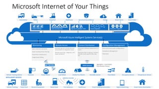 Microsoft Internet of Your Things 
Automotive Retail Industrial Healthcare Security & Surveillance Energy Smart Home Smart Cities 
Monitoring 
Data collection and alerts 
Asset tracking & Geo-fencing 
Preventive maintenance 
Usage based billing 
Microsoft Azure Intelligent Systems Service(s) 
Remote Access 
Securely log into remote devices 
and products to diagnose issues 
Remote servicing - diagnose, and 
repair problems 
Content Distribution 
Automate software deployment to 
assets 
Distribute files to devices. Content 
includes asset-specific files, doc, 
ads 
Configuration Management 
Store and access asset configurations 
Compliance Management 
Telematics 
NETWORK M2M Gateway 
Vehicle Tracking Device Cameras Power Meter Load Meter Smoke Fire Alarms Humidity Sensor Flow Meter Occupancy Sensor Temperature Sensor 
INTELLIGENT DEVICES Machine Controller 
Vehicle Tracking Smart Grid General Equipment Retail Kiosk Fire Detection Healthcare Smart Building Automation Digital Advertising Smart Home Automation 
 