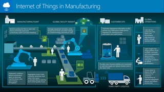 Internet of Things in Manufacturing 
GLOBAL 
OPERATIONS 
I can see my 
production line 
status and 
recommend 
adjustments to 
better manage 
operational cost. 
I gain insight into 
usage patterns from 
multiple customers 
and track equipment 
deterioration, 
enabling me to 
reengineer products 
for better 
performance. 
I know when to 
deploy the right 
resources for 
predictive 
maintenance to 
minimize equipment 
failures and reduce 
service cost. 
MANUFACTURING PLANT 
Aggregate product data, 
customer sentiment, and 
other third-party 
syndicated data to identify 
and correct quality issues. 
Manage equipment remotely, using 
temperature limits and other settings 
to conserve energy and reduce costs. 
Monitor production flow in near-real 
time to eliminate waste and 
unnecessary work in process inventory. 
GLOBAL FACILITY INSIGHT 
Implement condition-based 
maintenance 
alerts to eliminate 
machine down-time 
and increase 
throughput. 
CUSTOMER SITE 
Transmits operational information to the 
partner (e.g. OEM) and to field service 
engineers for remote process 
automation and optimization. 
Provide cross-channel visibility into inventories 
to optimize supply and reduce shared costs in 
the value chain. 
THIRD-PARTY LOGISTICS 
Management 
R&D 
Field Service 
 