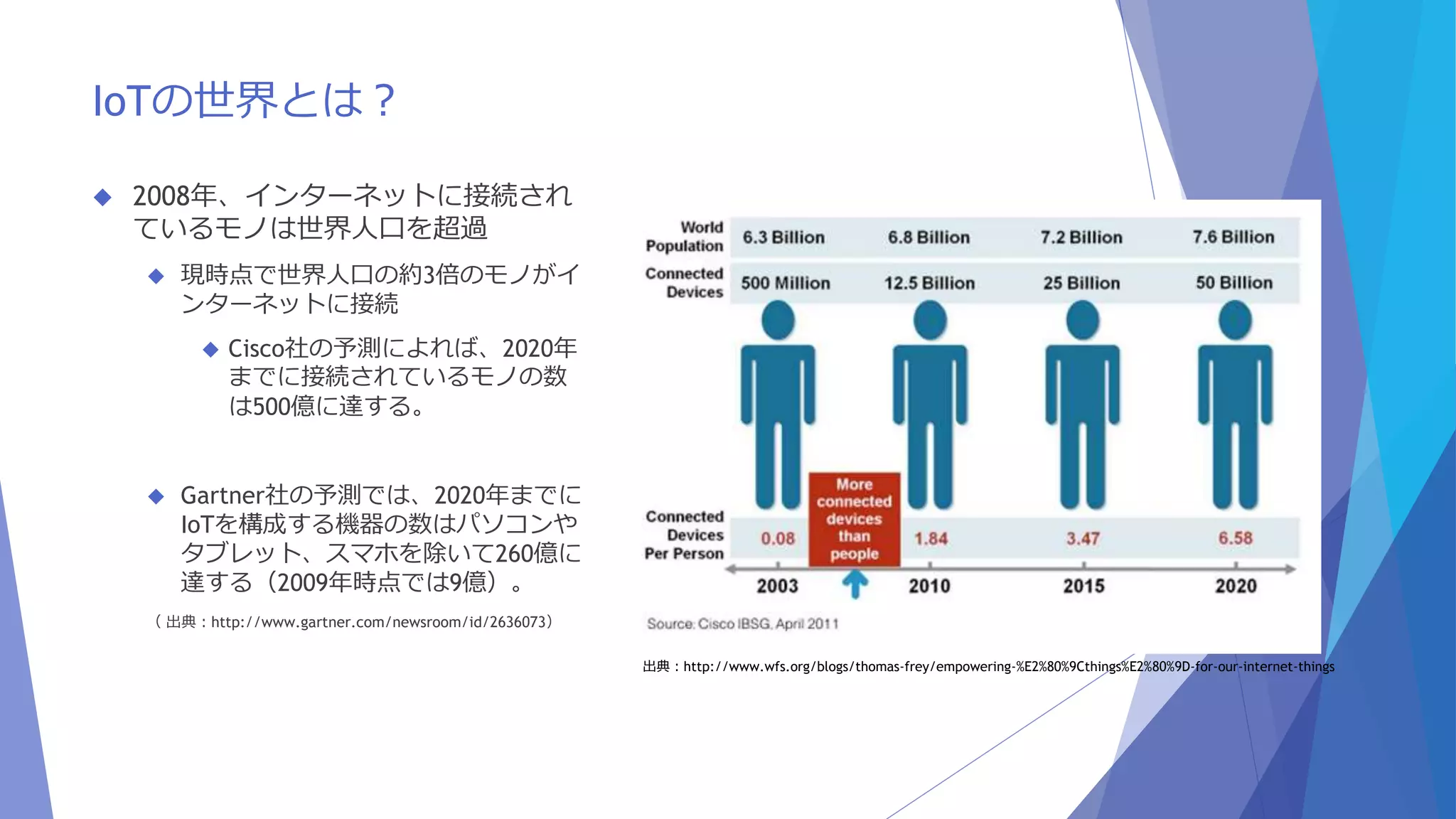 IoTの世界とは？ 
 2008年、インターネットに接続され 
ているモノは世界人口を超過 
 現時点で世界人口の約3倍のモノがイ 
ンターネットに接続 
 Cisco社の予測によれば、2020年 
までに接続されているモノの数 
は500億に達する。 
 Gartner社の予測では、2020年までに 
IoTを構成する機器の数はパソコンや 
タブレット、スマホを除いて260億に 
達する（2009年時点では9億）。 
（ 出典：http://www.gartner.com/newsroom/id/2636073） 
出典：http://www.wfs.org/blogs/thomas-frey/empowering-%E2%80%9Cthings%E2%80%9D-for-our-internet-things 
 
