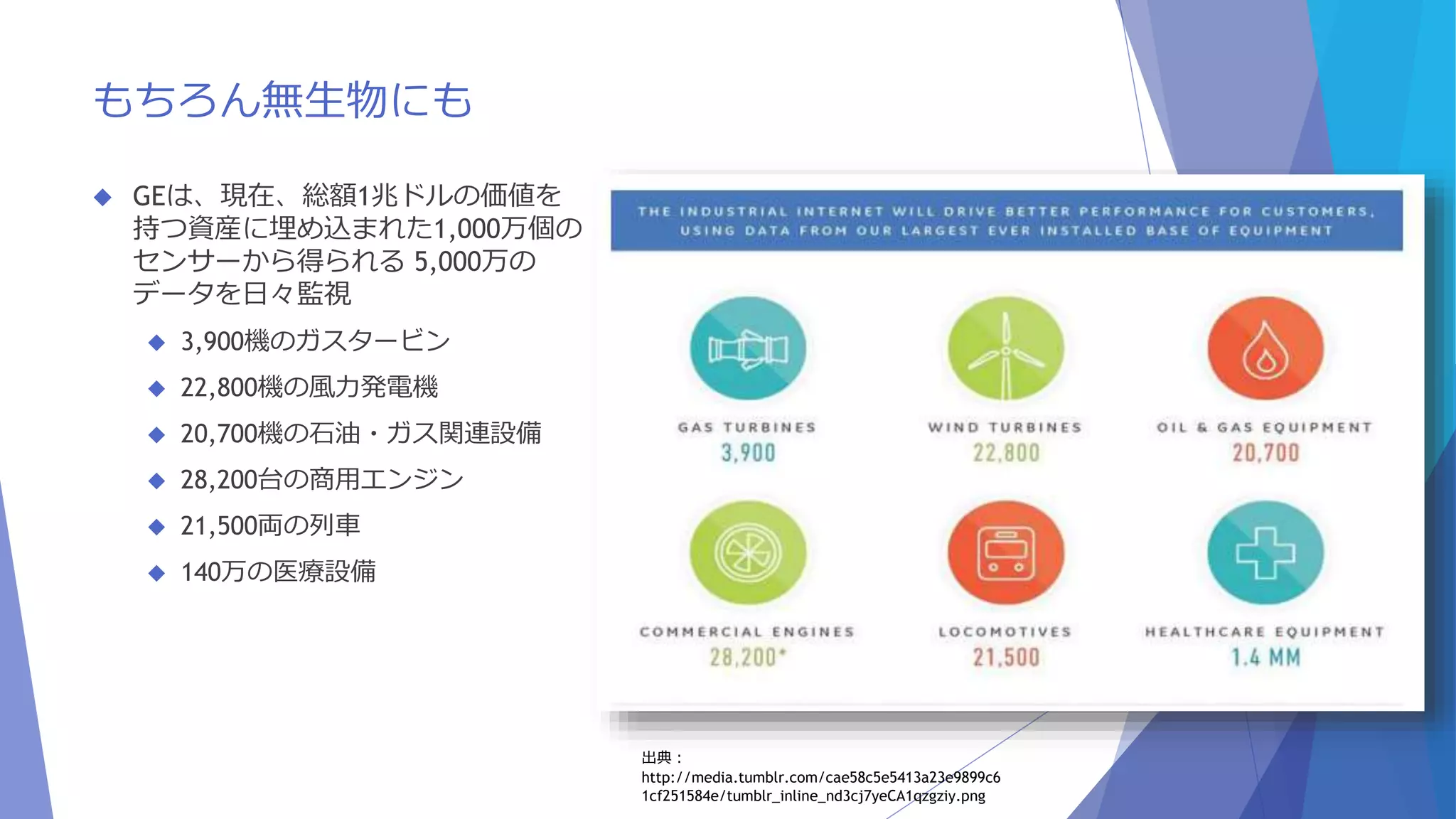 もちろん無生物にも 
 GEは、現在、総額1兆ドルの価値を 
持つ資産に埋め込まれた1,000万個の 
センサーから得られる5,000万の 
データを日々監視 
 3,900機のガスタービン 
 22,800機の風力発電機 
 20,700機の石油・ガス関連設備 
 28,200台の商用エンジン 
 21,500両の列車 
 140万の医療設備 
出典： 
http://media.tumblr.com/cae58c5e5413a23e9899c6 
1cf251584e/tumblr_inline_nd3cj7yeCA1qzgziy.png 
 