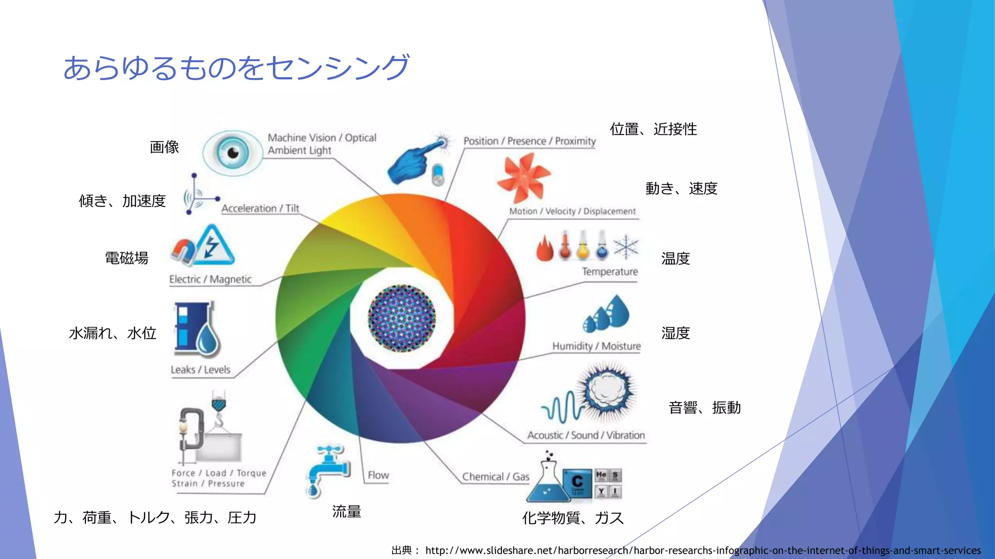 あらゆるものをセンシング 
画像 
傾き、加速度 
電磁場 
水漏れ、水位 
力、荷重、トルク、張力、圧力 
位置、近接性 
動き、速度 
温度 
湿度 
音響、振動 
流量化学物質、ガス 
出典： http://www.slideshare.net/harborresearch/harbor-researchs-infographic-on-the-internet-of-things-and-smart-services 
 