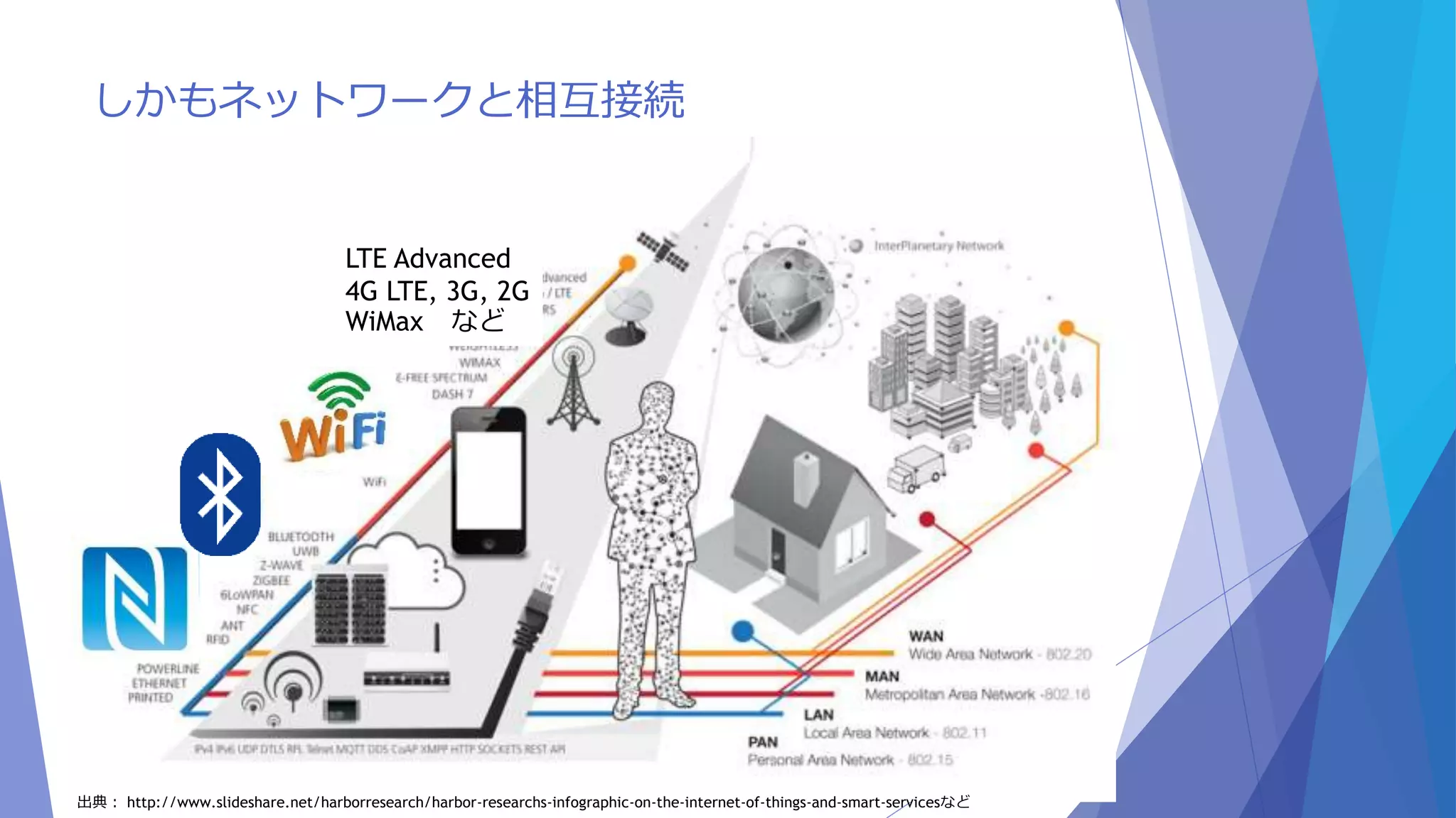 しかもネットワークと相互接続 
LTE Advanced 
4G LTE, 3G, 2G 
WiMax など 
出典： http://www.slideshare.net/harborresearch/harbor-researchs-infographic-on-the-internet-of-things-and-smart-servicesなど 
 