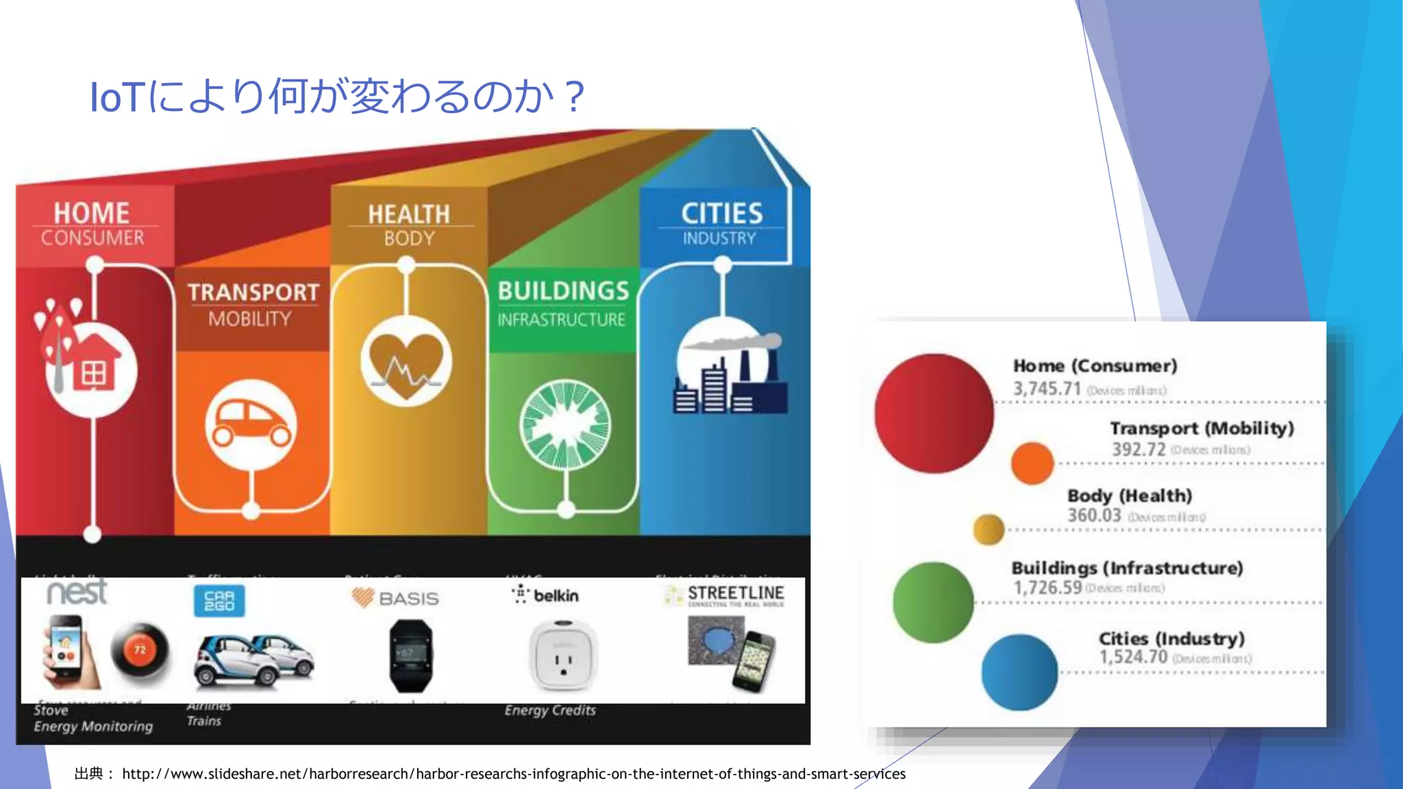 IoTにより何が変わるのか？ 
出典： http://www.slideshare.net/harborresearch/harbor-researchs-infographic-on-the-internet-of-things-and-smart-services 
 