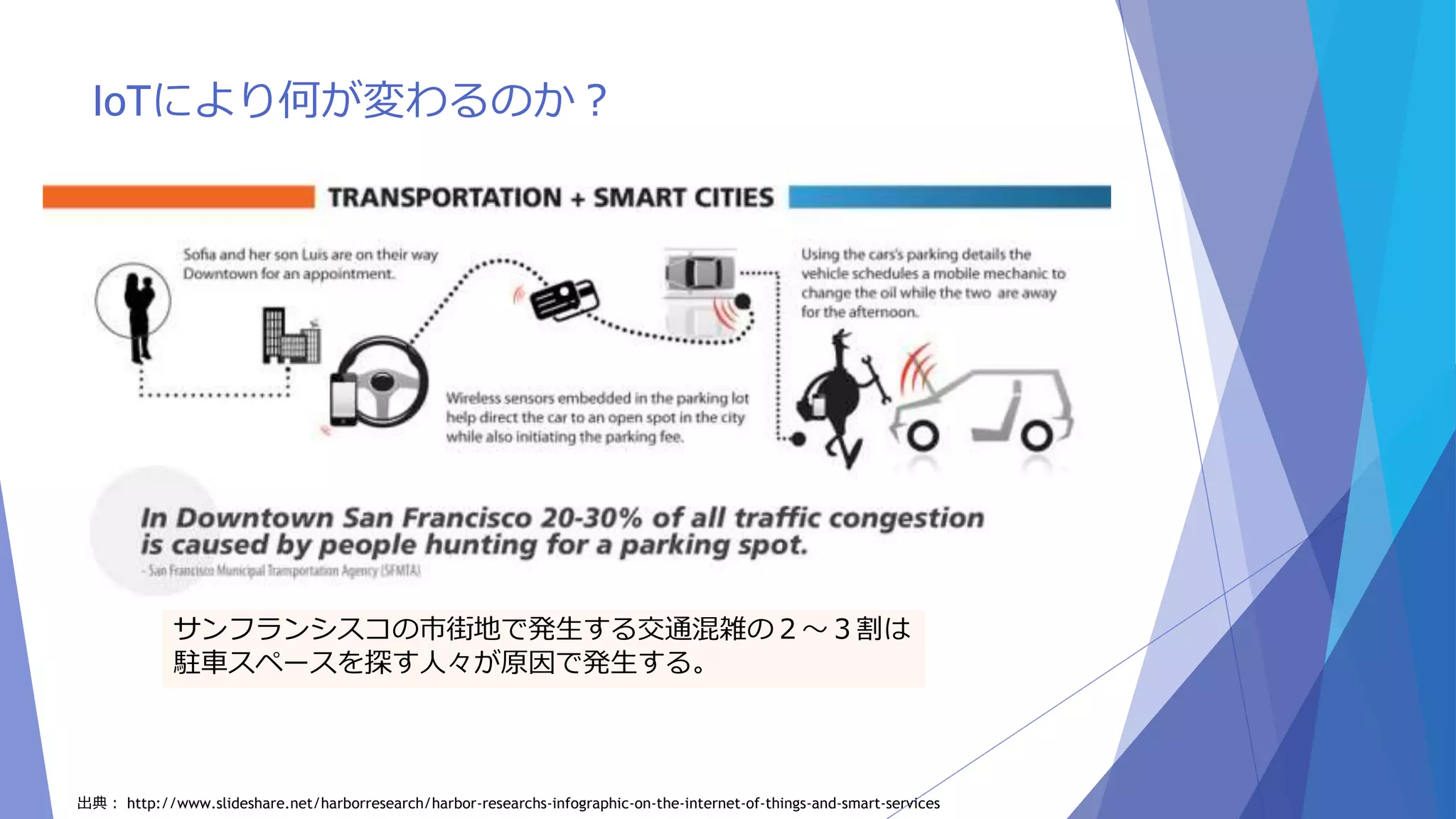 IoTにより何が変わるのか？ 
サンフランシスコの市街地で発生する交通混雑の２～３割は 
駐車スペースを探す人々が原因で発生する。 
出典： http://www.slideshare.net/harborresearch/harbor-researchs-infographic-on-the-internet-of-things-and-smart-services 
 