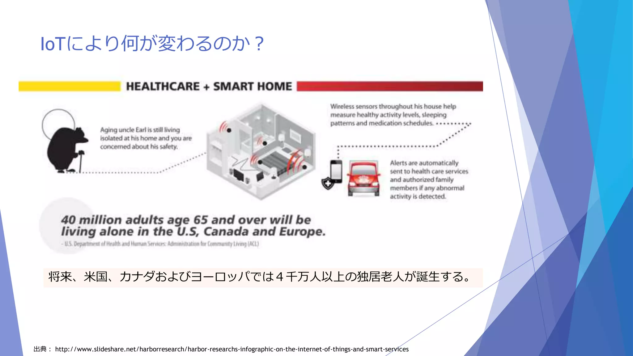IoTにより何が変わるのか？ 
将来、米国、カナダおよびヨーロッパでは４千万人以上の独居老人が誕生する。 
出典： http://www.slideshare.net/harborresearch/harbor-researchs-infographic-on-the-internet-of-things-and-smart-services 
 