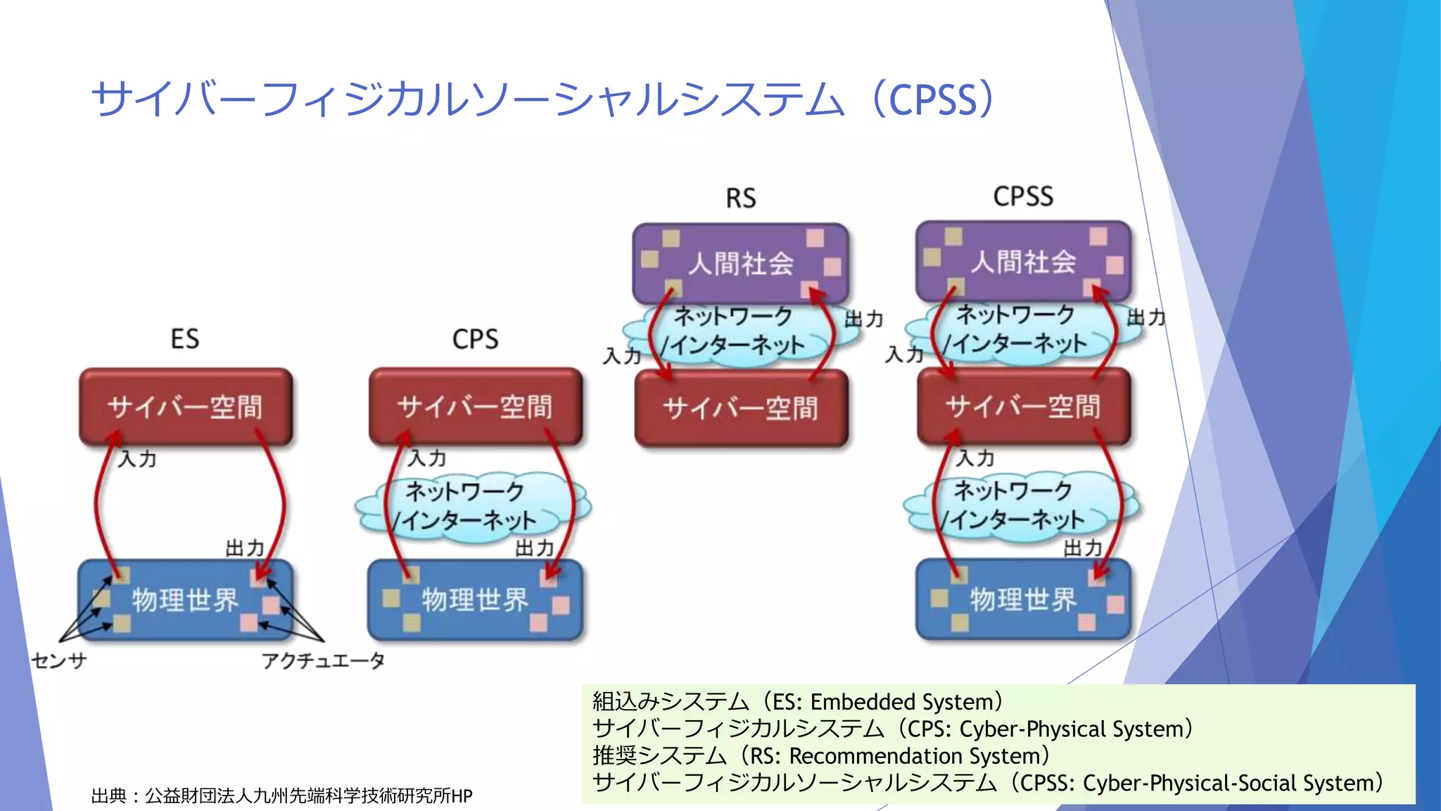 サイバーフィジカルソーシャルシステム（CPSS） 
出典：公益財団法人九州先端科学技術研究所HP 
組込みシステム（ES: Embedded System） 
サイバーフィジカルシステム（CPS: Cyber-Physical System） 
推奨システム（RS: Recommendation System） 
サイバーフィジカルソーシャルシステム（CPSS: Cyber-Physical-Social System） 
 