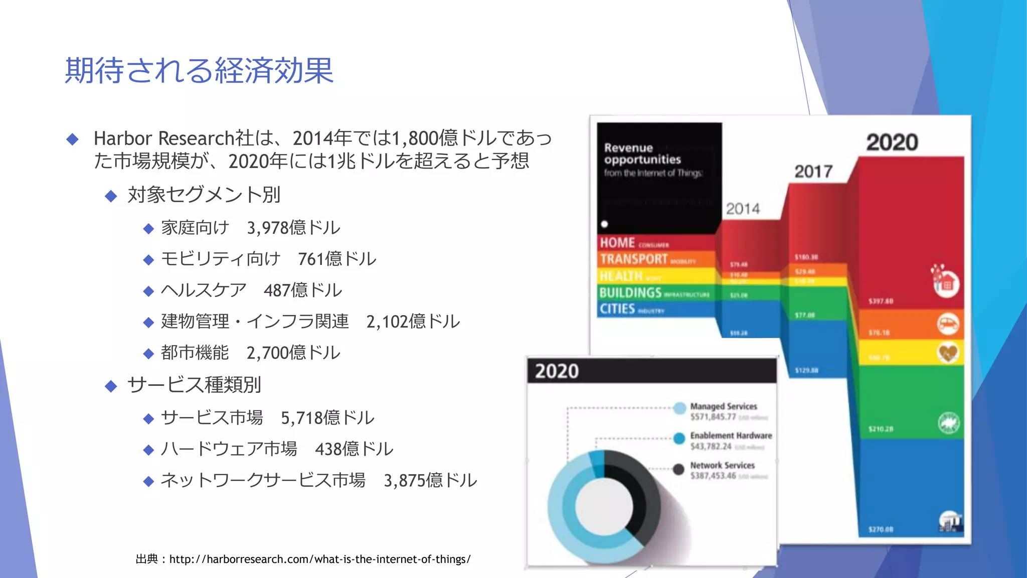 期待される経済効果 
 Harbor Research社は、2014年では1,800億ドルであっ 
た市場規模が、2020年には1兆ドルを超えると予想 
 対象セグメント別 
 家庭向け3,978億ドル 
 モビリティ向け761億ドル 
 ヘルスケア487億ドル 
 建物管理・インフラ関連2,102億ドル 
 都市機能2,700億ドル 
 サービス種類別 
 サービス市場5,718億ドル 
 ハードウェア市場438億ドル 
 ネットワークサービス市場3,875億ドル 
出典：http://harborresearch.com/what-is-the-internet-of-things/ 
 