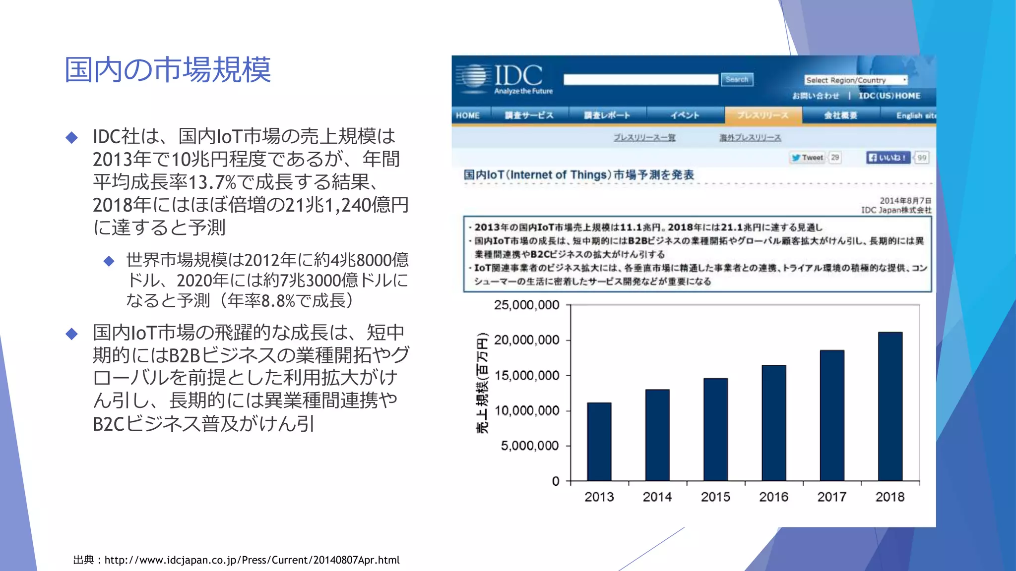 国内の市場規模 
 IDC社は、国内IoT市場の売上規模は 
2013年で10兆円程度であるが、年間 
平均成長率13.7%で成長する結果、 
2018年にはほぼ倍増の21兆1,240億円 
に達すると予測 
 世界市場規模は2012年に約4兆8000億 
ドル、2020年には約7兆3000億ドルに 
なると予測（年率8.8%で成長） 
 国内IoT市場の飛躍的な成長は、短中 
期的にはB2Bビジネスの業種開拓やグ 
ローバルを前提とした利用拡大がけ 
ん引し、長期的には異業種間連携や 
B2Cビジネス普及がけん引 
出典：http://www.idcjapan.co.jp/Press/Current/20140807Apr.html 
 