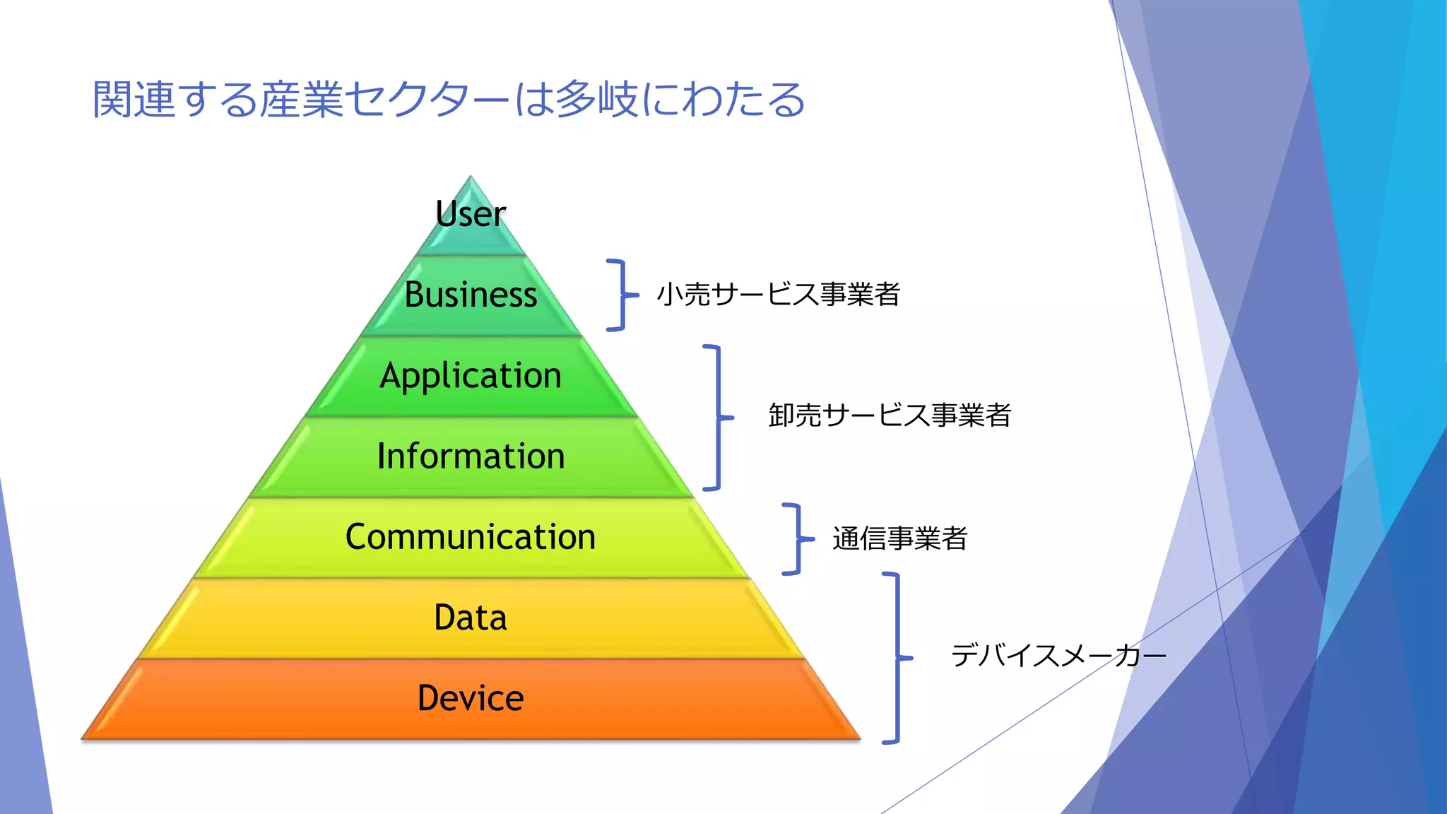 関連する産業セクターは多岐にわたる 
User 
Business 
Application 
Information 
Communication 
Data 
Device 
卸売サービス事業者 
通信事業者 
デバイスメーカー 
小売サービス事業者 
 