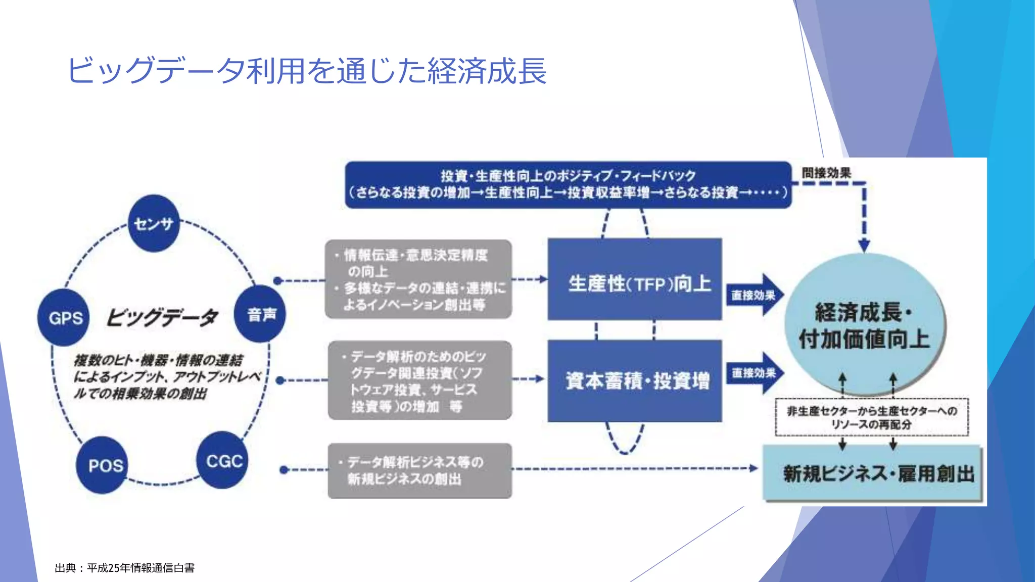 ビッグデータ利用を通じた経済成長 
出典：平成25年情報通信白書 
 