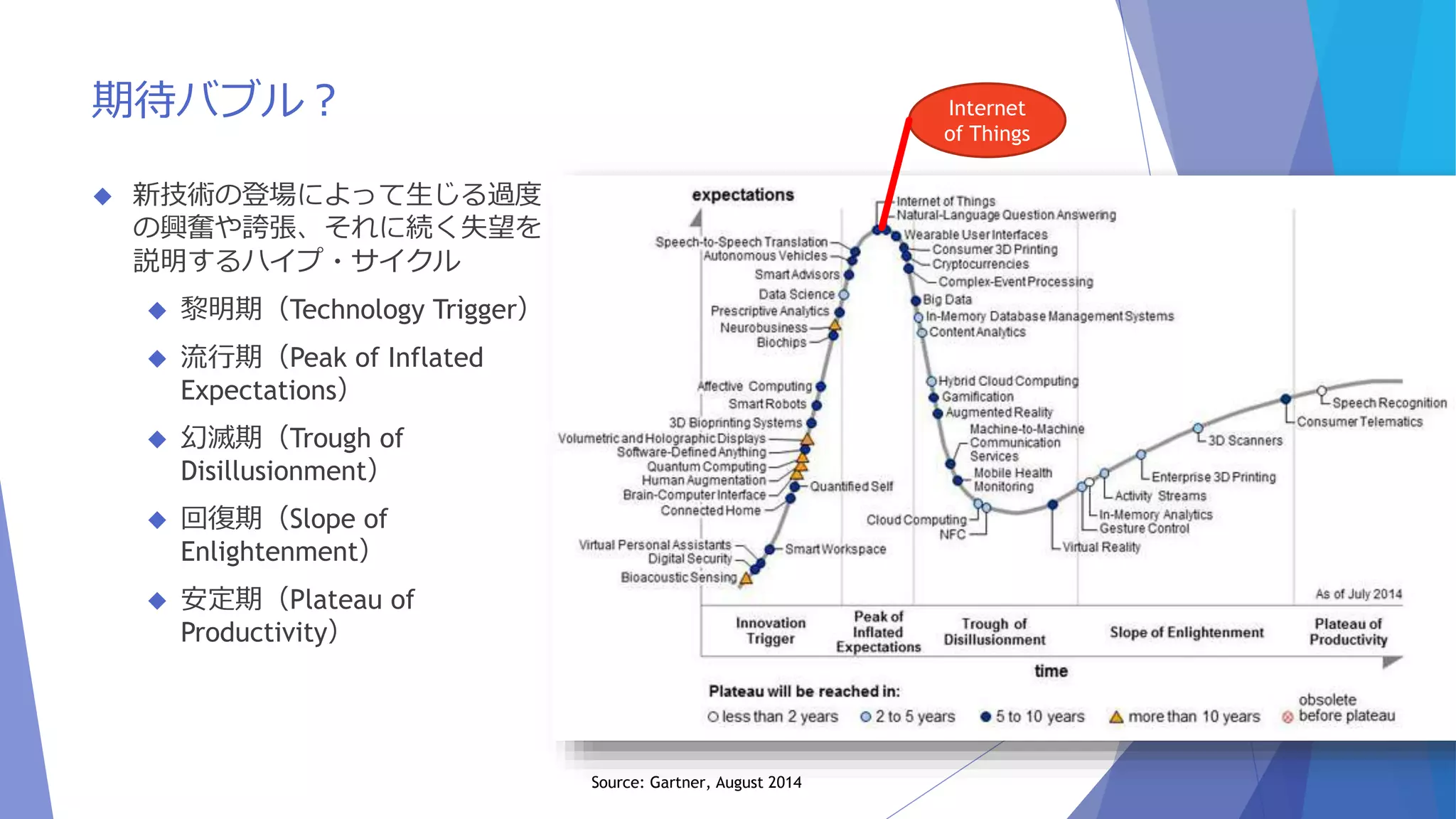 期待バブル？ 
 新技術の登場によって生じる過度 
の興奮や誇張、それに続く失望を 
説明するハイプ・サイクル 
 黎明期（Technology Trigger） 
 流行期（Peak of Inflated 
Expectations） 
 幻滅期（Trough of 
Disillusionment） 
 回復期（Slope of 
Enlightenment） 
 安定期（Plateau of 
Productivity） 
Source: Gartner, August 2014 
Internet 
of Things 
 