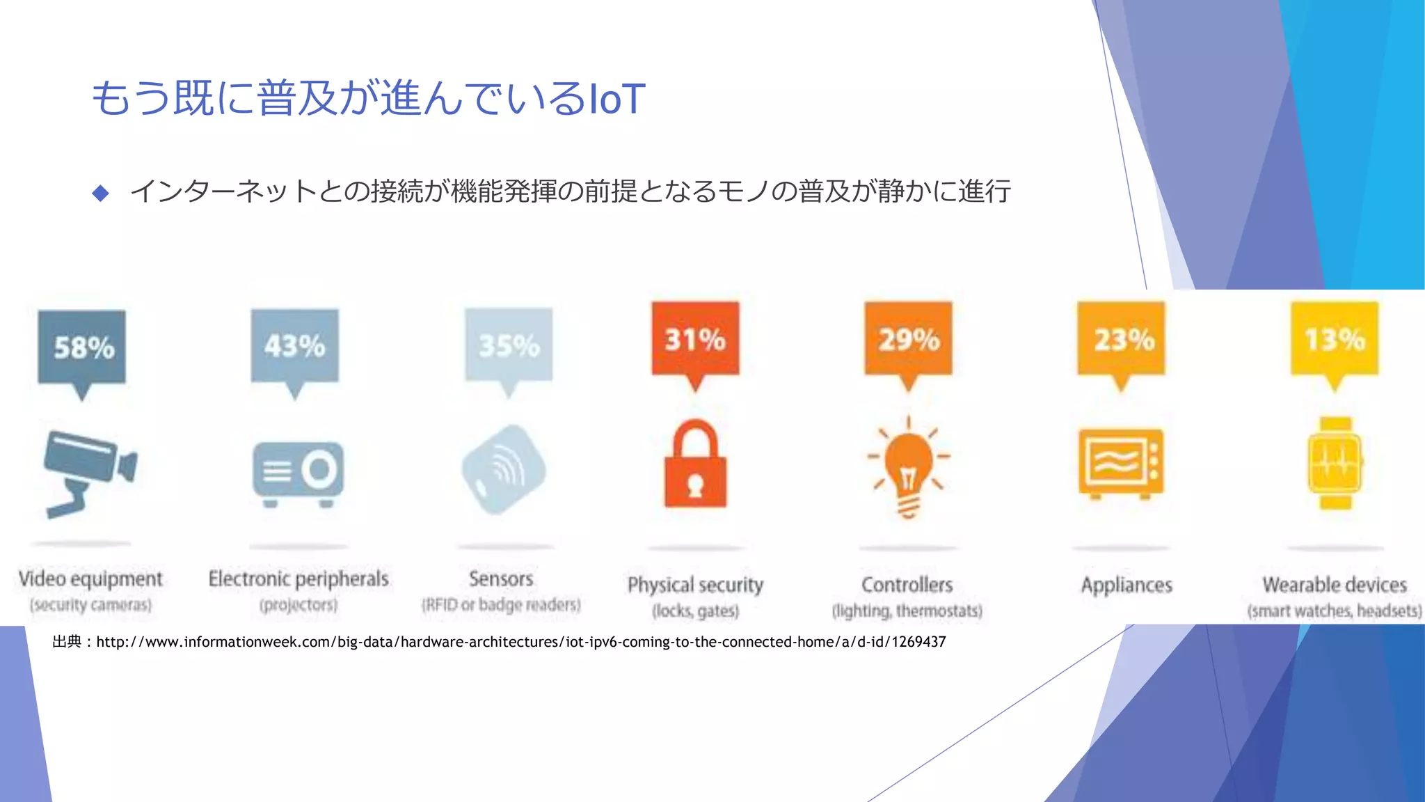 もう既に普及が進んでいるIoT 
 インターネットとの接続が機能発揮の前提となるモノの普及が静かに進行 
出典：http://www.informationweek.com/big-data/hardware-architectures/iot-ipv6-coming-to-the-connected-home/a/d-id/1269437 
 