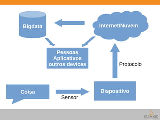 Internet/Nuvem 
Bigdata 
Coisa Dispositivo 
Sensor 
Protocolo 
Pessoas 
Aplicativos 
outros devices 
 