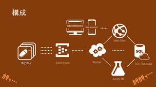 
Event Hubs
WEB BROWSER WEB BROWSER
Worker
Azure ML
SQL Database
Web Sites
ۡۥ
 