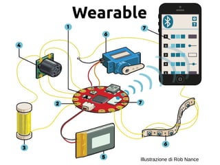 Wearable
Illustrazione di Rob Nance
 