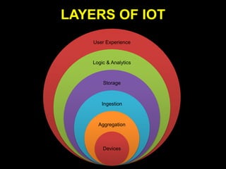 User Experience
Logic & Analytics
Storage
Ingestion
Aggregation
Devices
LAYERS OF IOT
 