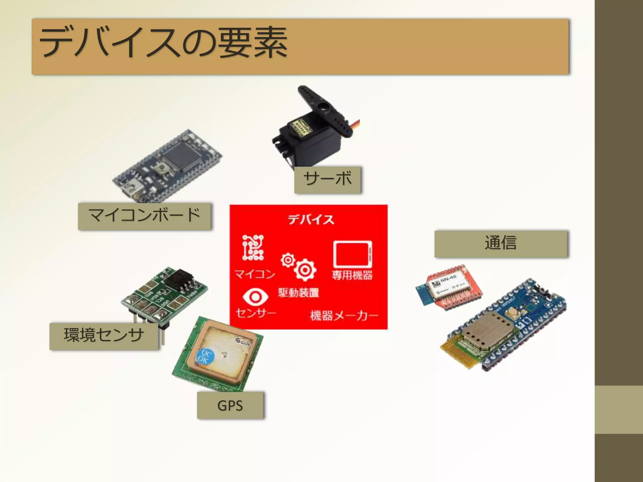 デバイスの要素
マイコンボード
環境センサ
GPS
サーボ
通信
 