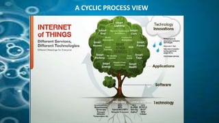 A CYCLIC PROCESS VIEW