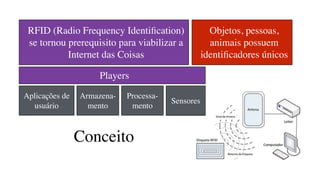 Conceito
RFID (Radio Frequency Identiﬁcation)
se tornou prerequisito para viabilizar a
Internet das Coisas
Objetos, pessoas,
animais possuem
identiﬁcadores únicos
Sensores
Processa-
mento
Armazena-
mento
Aplicações de
usuário
Players
 