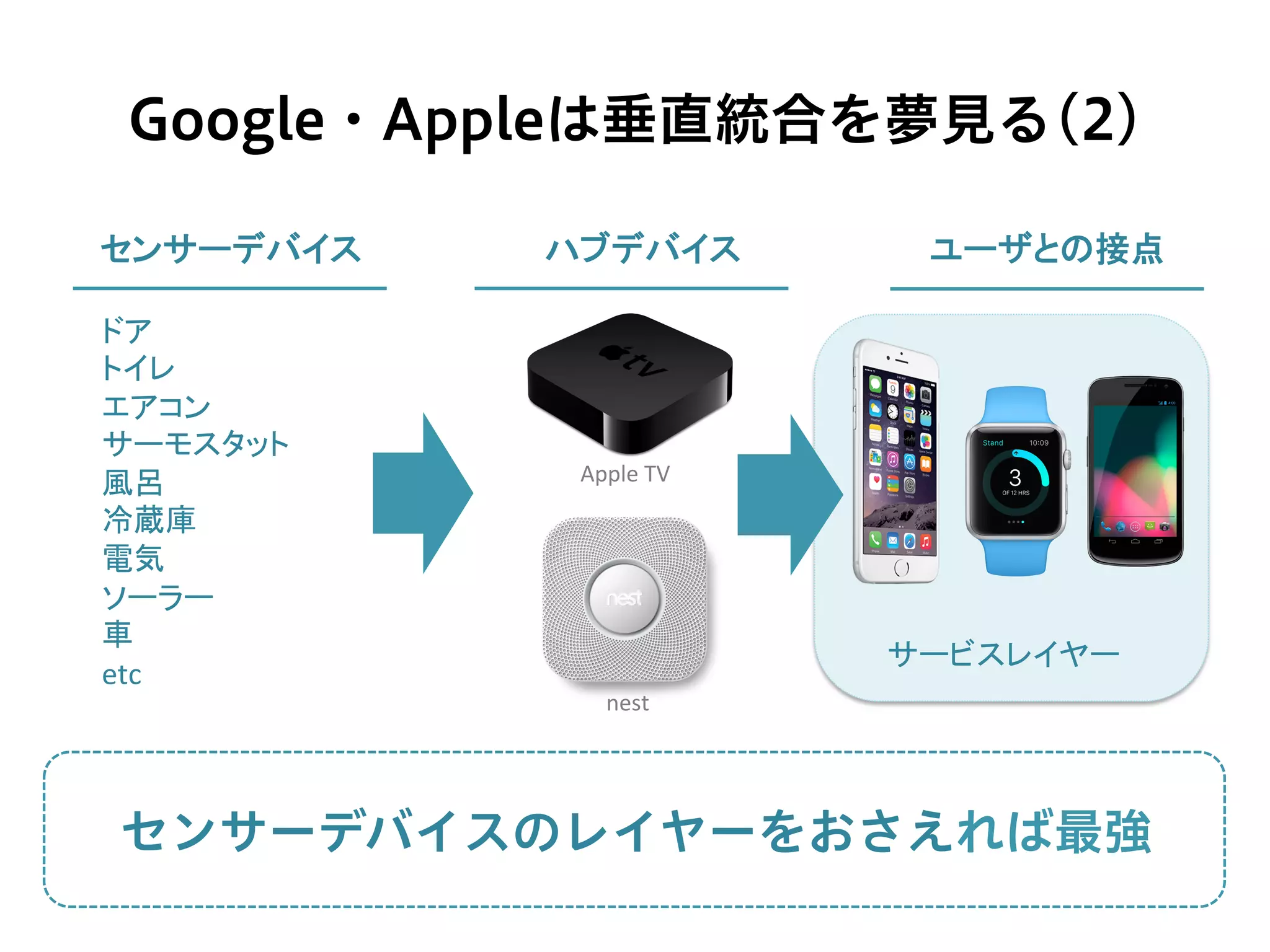 Google・Appleは垂直統合を夢見る(2)
センサーデバイス	
 ハブデバイス	
 ユーザとの接点	
サービスレイヤー	
ドア	
  
トイレ	
  
エアコン	
  
サーモスタット	
  
風呂	
  
冷蔵庫	
  
電気	
  
ソーラー	
  
車	
  
etc	
Apple	
  TV	
nest	
センサーデバイスのレイヤーをおさえれば最強
 