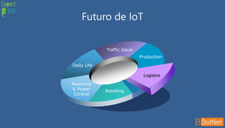 Futuro de IoT
Daily Life
Traffic Issue
Production
Logistics
Retailing
Resource
& Power
Control
 
