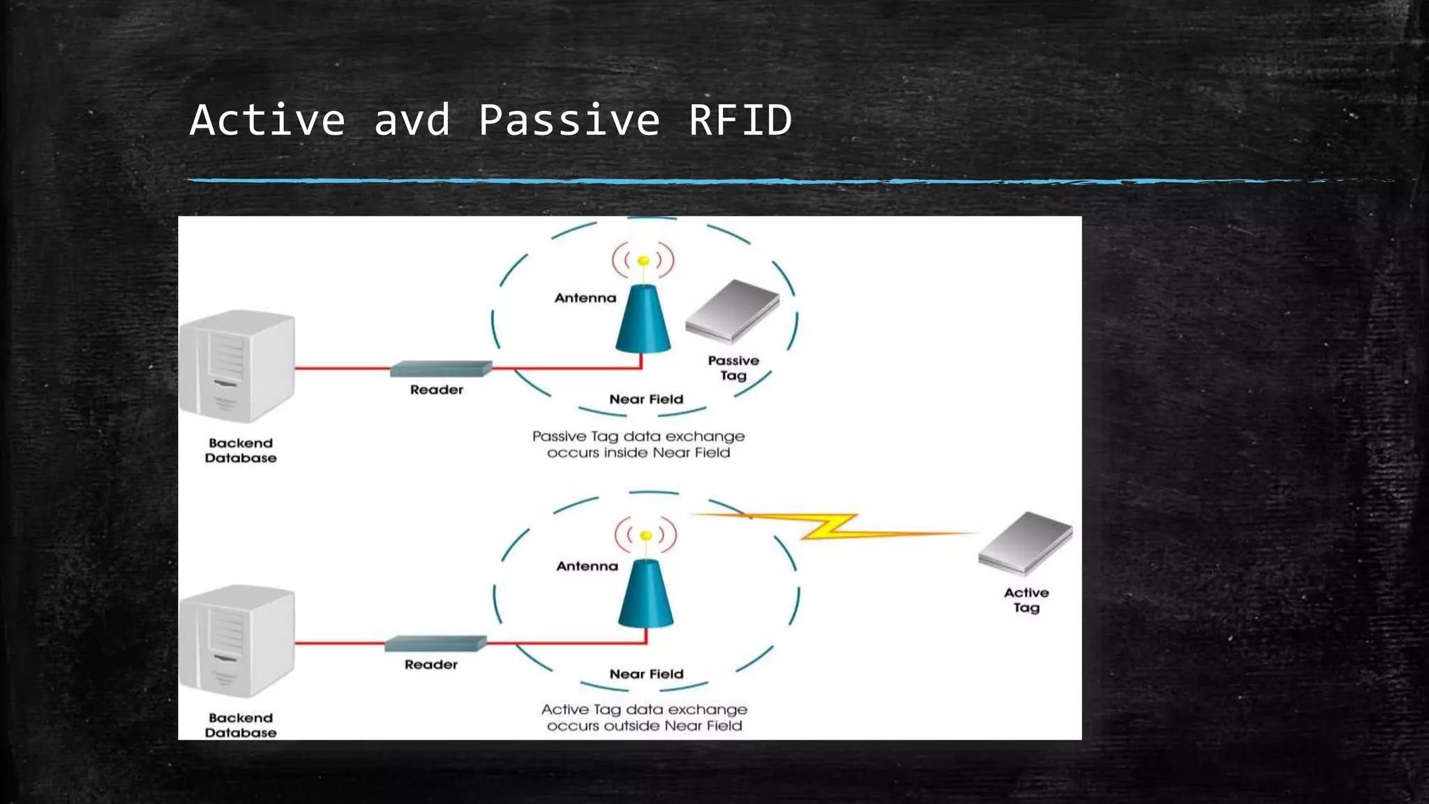 Active avd Passive RFID
 