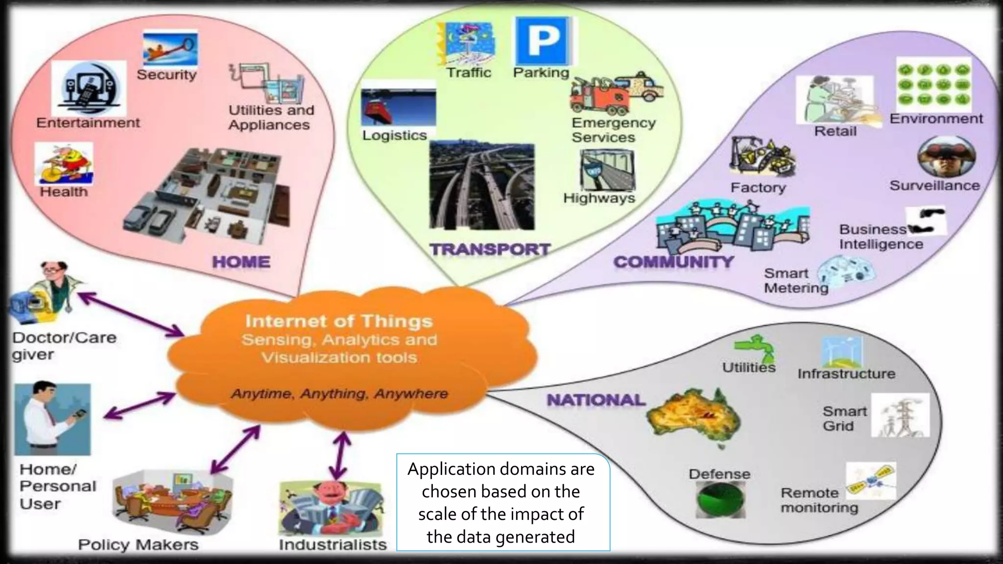 Application domains are
chosen based on the
scale of the impact of
the data generated
 