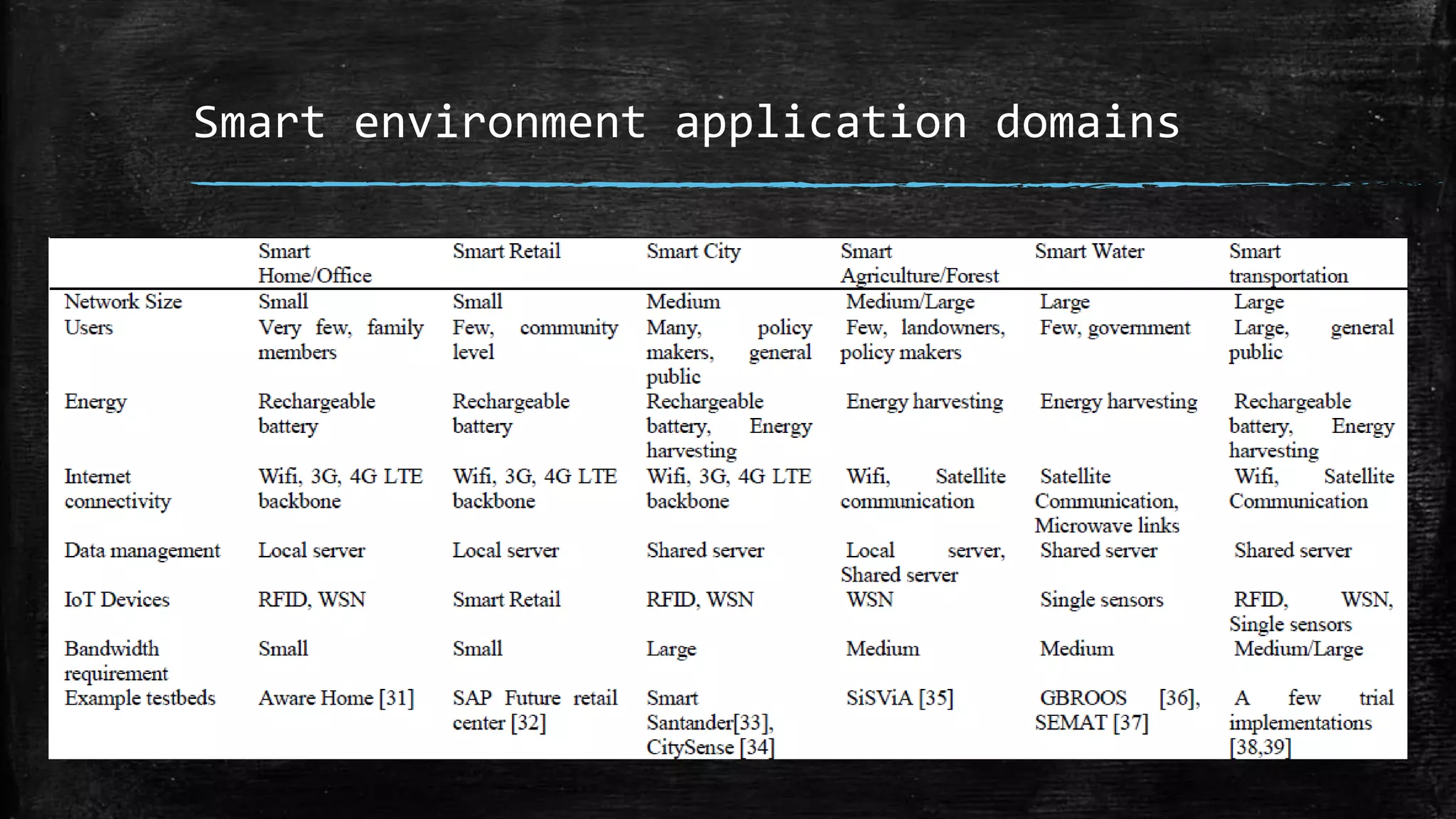 Smart environment application domains
 