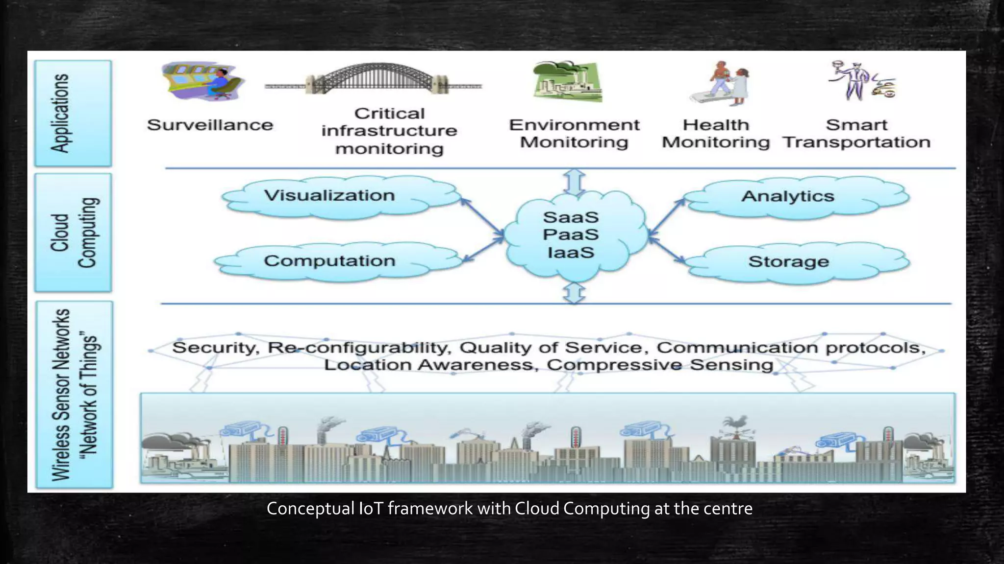 Conceptual IoT framework with Cloud Computing at the centre
 