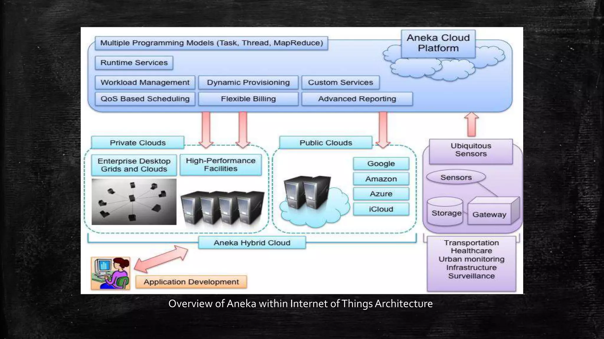 Overview of Aneka within Internet ofThingsArchitecture
 