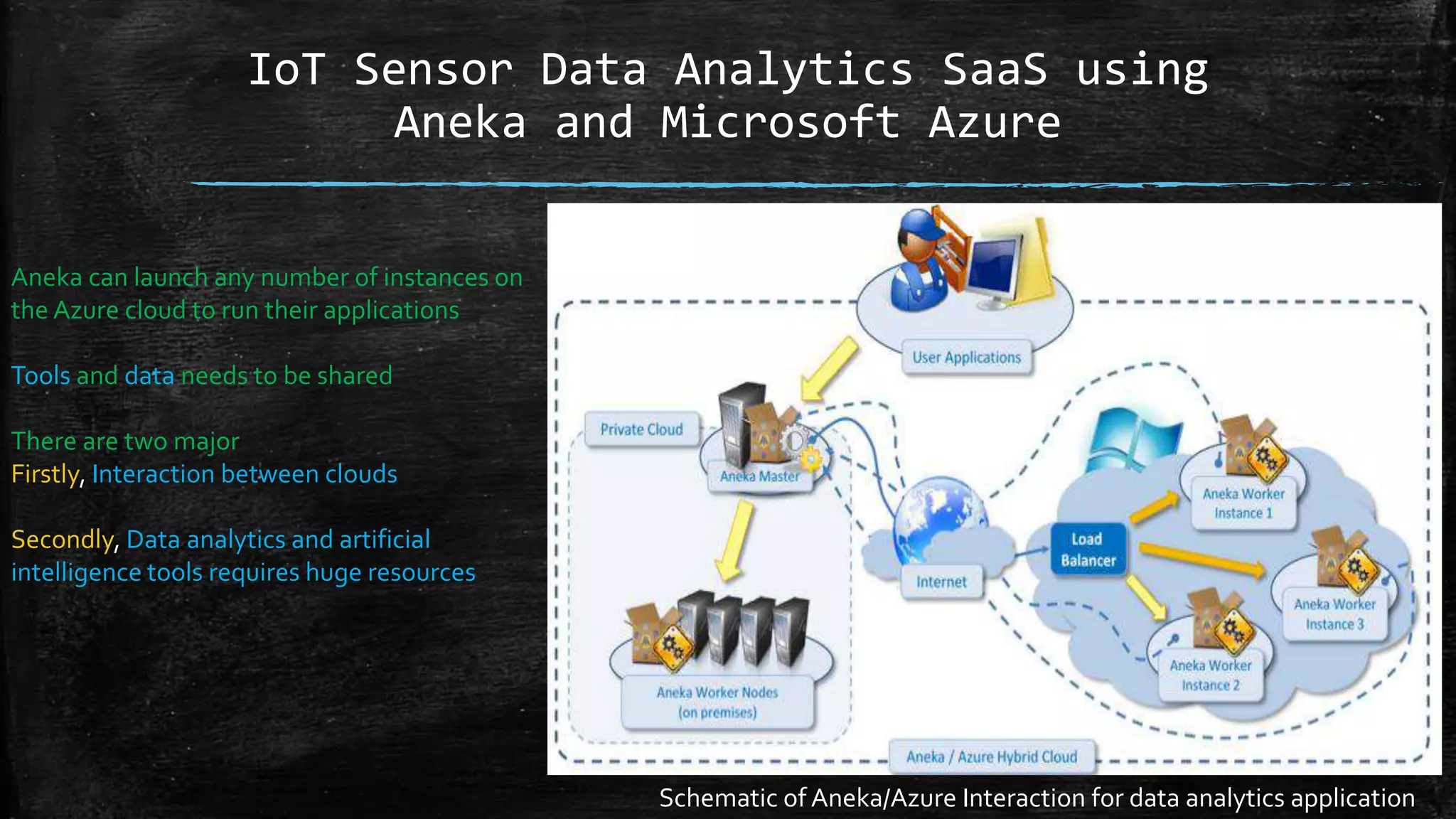 IoT Sensor Data Analytics SaaS using
Aneka and Microsoft Azure
Aneka can launch any number of instances on
the Azure cloud to run their applications
Tools and data needs to be shared
There are two major
Firstly, Interaction between clouds
Secondly, Data analytics and artificial
intelligence tools requires huge resources
Schematic of Aneka/Azure Interaction for data analytics application
 