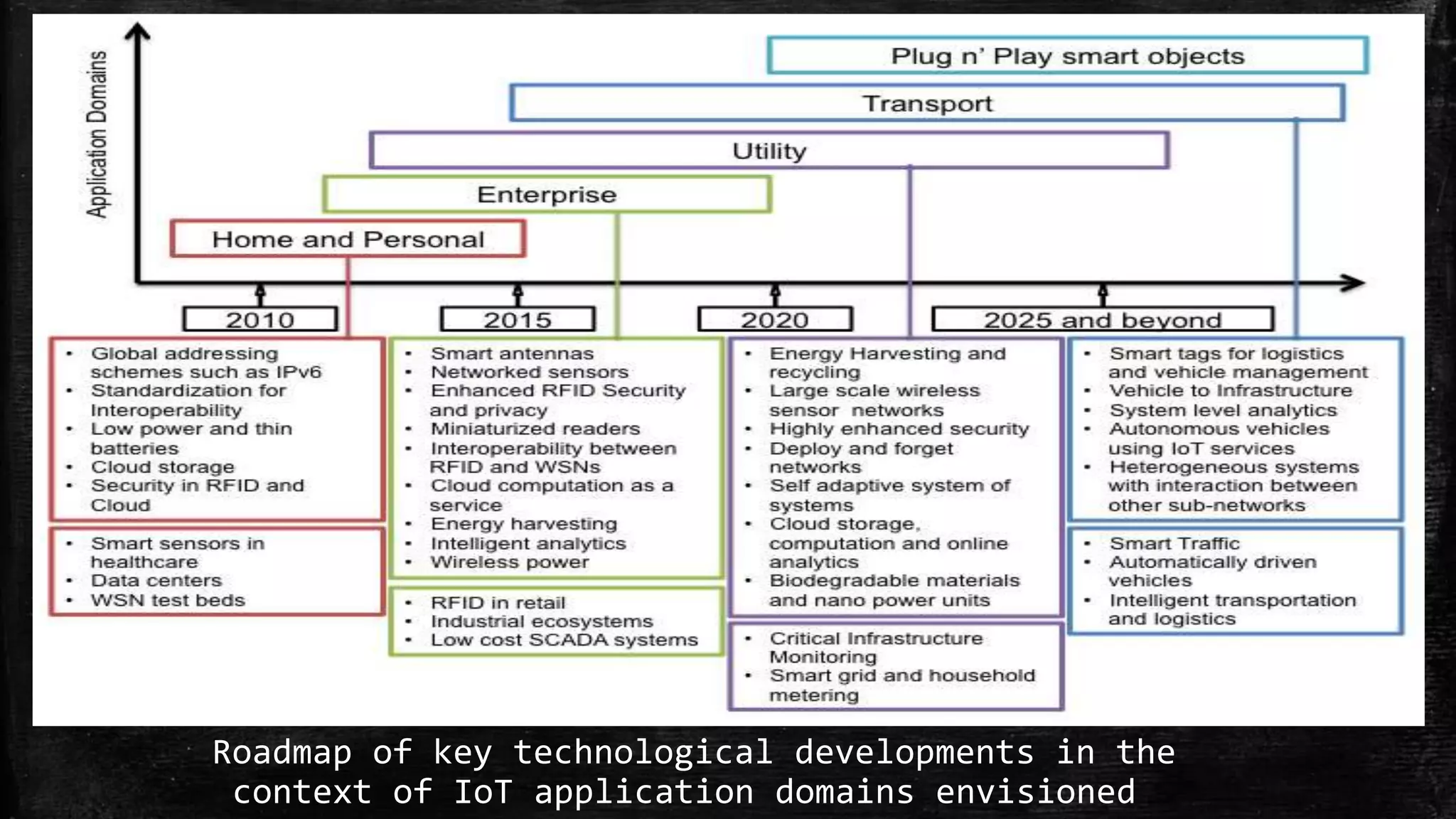 Roadmap of key technological developments in the
context of IoT application domains envisioned
 