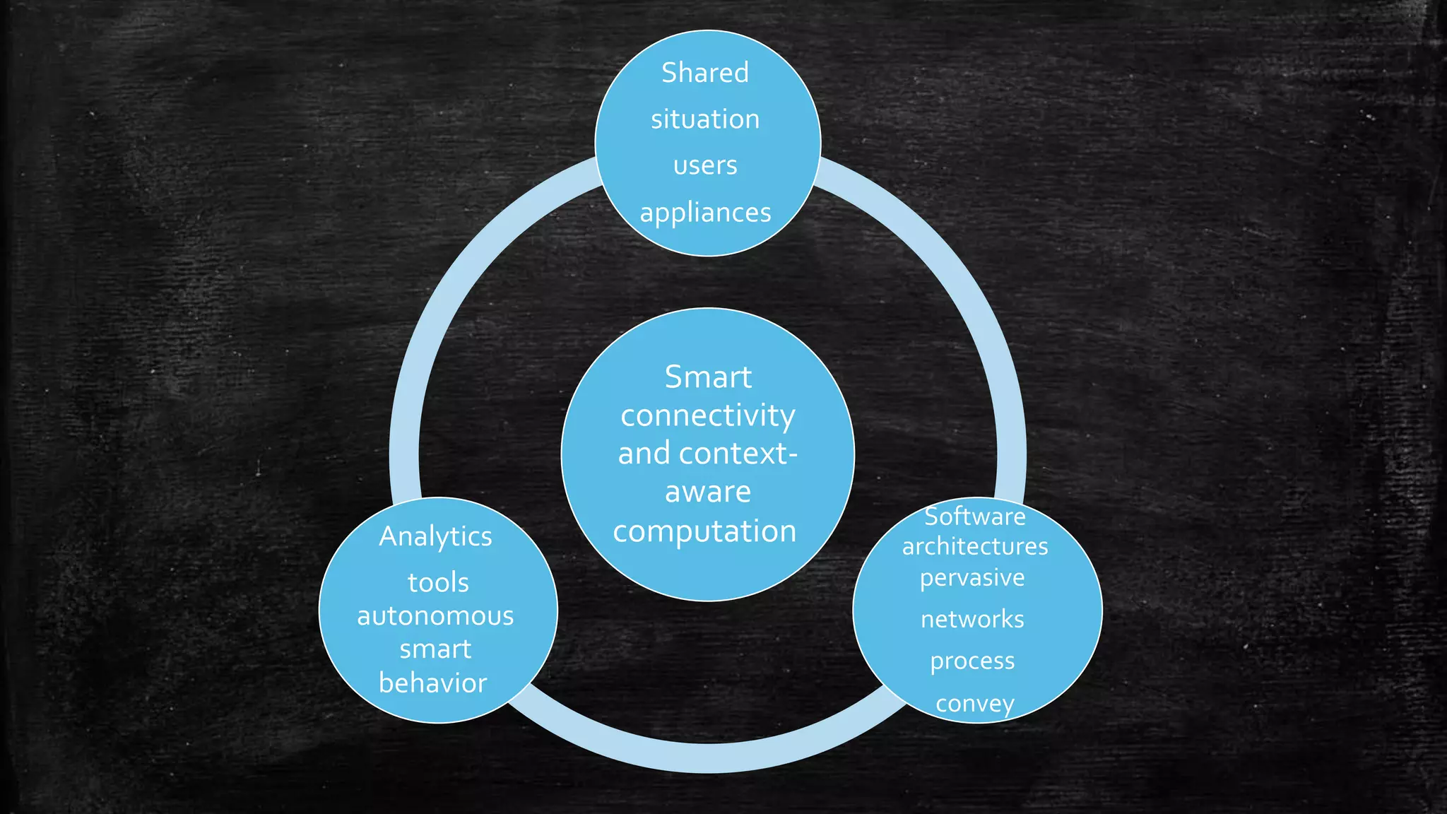 Smart
connectivity
and context-
aware
computation
Shared
situation
users
appliances
Software
architectures
pervasive
networks
process
convey
Analytics
tools
autonomous
smart
behavior
 