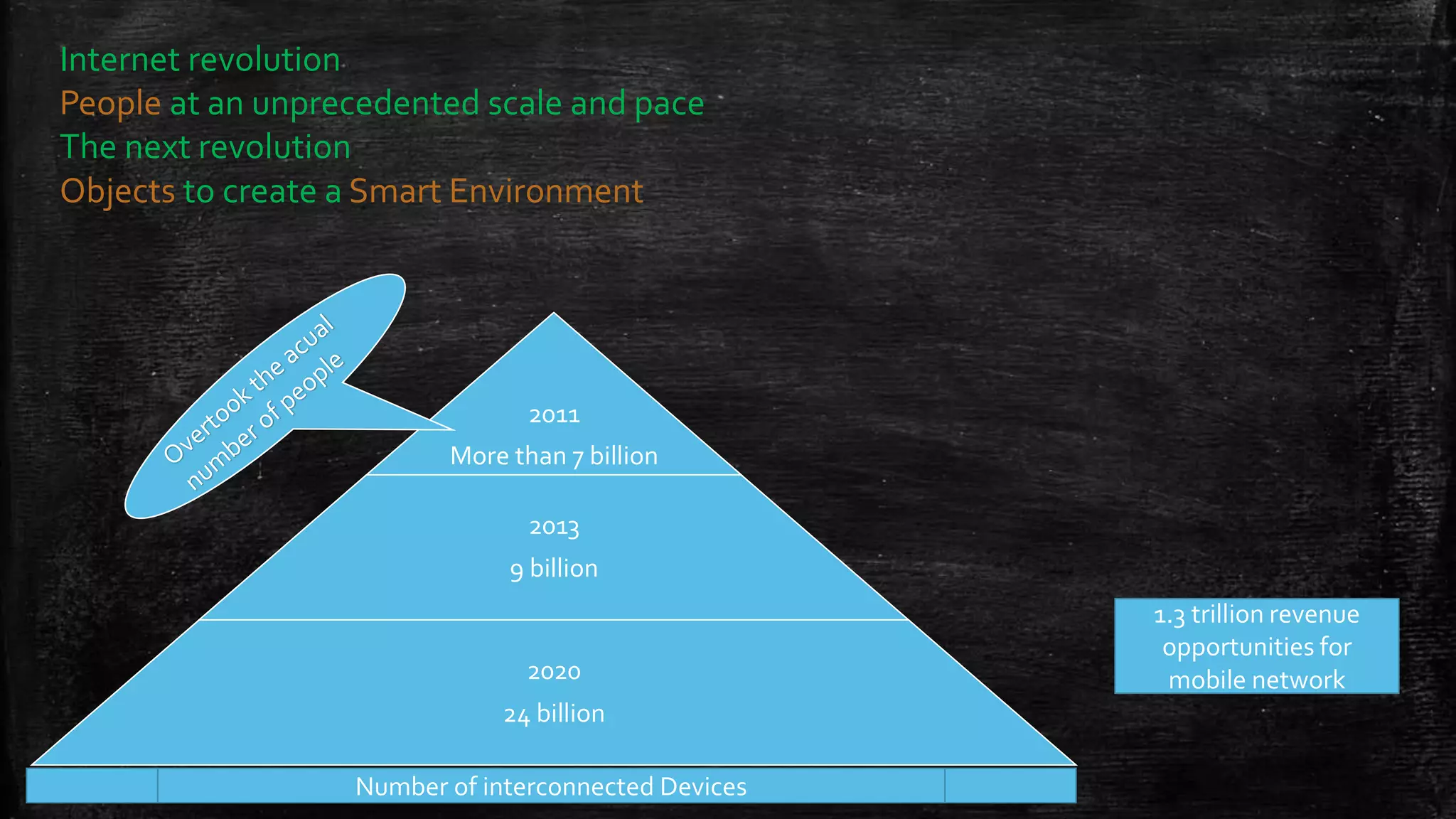 Internet revolution
People at an unprecedented scale and pace
The next revolution
Objects to create a Smart Environment
2011
More than 7 billion
2013
9 billion
2020
24 billion
Number of interconnected Devices
1.3 trillion revenue
opportunities for
mobile network
 