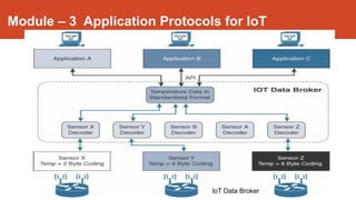 Module – 3 Application Protocols for IoT
Dr. Syed Mustafa, HKBKCE.
128IoT Data Broker
 