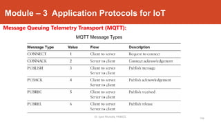 Module – 3 Application Protocols for IoT
Message Queuing Telemetry Transport (MQTT):
194
Dr. Syed Mustafa, HKBKCE.
MQTT Message Types
 