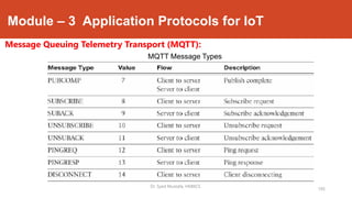 Module – 3 Application Protocols for IoT
Message Queuing Telemetry Transport (MQTT):
195
Dr. Syed Mustafa, HKBKCE.
MQTT Message Types
 