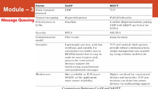 Module – 3 Application Protocols for IoT
Message Queuing Telemetry Transport (MQTT):
207
Dr. Syed Mustafa, HKBKCE.
 