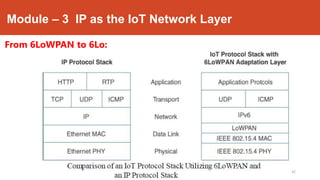 Module – 3 IP as the IoT Network Layer
From 6LoWPAN to 6Lo:
Dr. Syed Mustafa, HKBKCE. `42
 